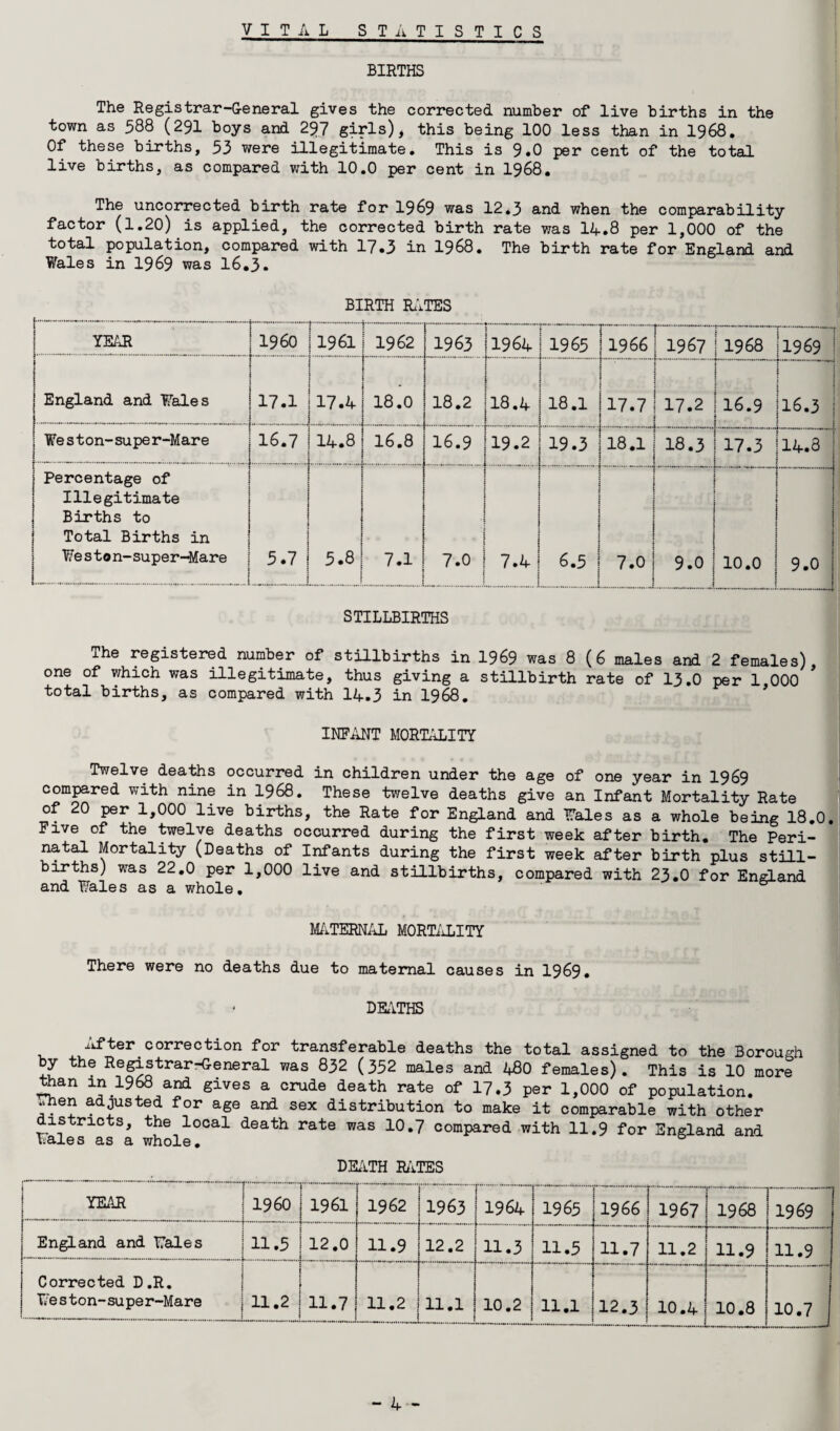 BIRTHS The Registrar-General gives the corrected number of live births in the town as 588 (291 boys and 2?.7 girls), this being 100 less than in 1968. Of these births, 53 were illegitimate. This is 9.0 per cent of the total live births, as compared with 10.0 per cent in 1968. The uncorrected birth rate for 1969 was 12*3 and when the comparability factor (l.20) is applied, the corrected birth rate was 14.8 per 1,000 of the total population, compared with 17.3 in 1968. The birth rate for England and Wales in 1969 was 16.3. BIRTH RATES YEAR I960 1961 1962 1963 1964 1965 1966 1967 I 1968 1969 England and Wales 17.1 17.4 18.0 18.2 18.4 18.1 17.7 17.2 16.9 .. 16.3 Weston-super-Mare 16.7 14.8 16.8 16.9 19.2 19.3 18.1 18.3 17.3 14.3 Percentage of Illegitimate Births to Total Births in Weston-super-Mare 5.7 5.8 7.1 7.0 ; 7.4 6.5 7.0 9.0 ..J 10.0 9.0 STILLBIRTHS The registered number of stillbirths in 1969 was 8 (6 males and 2 females) one of which was illegitimate, thus giving a stillbirth rate of 13.0 per 1 000 * total births, as compared with 14.3 in 1968. INFANT MORTALITY Twelve deaths occurred in children under the age of one year in 1969 compared with nine in 1968. These twelve deaths give an Infant Mortality Rate of 20 per 1,000 live births, the Rate for England and Wales as a whole being 18.0. Five of the twelve deaths occurred during the first week after birth. The Peri¬ natal Mortality (Deaths of Infants during the first week after birth plus still¬ births) was 22.0 per 1,000 live and stillbirths, compared with 23.0 for England and Wales as a whole. MATERNAL MORTALITY There were no deaths due to maternal causes in 1969. DEATHS After correction for transferable deaths the total assigned to the Borough by the Registrar-G-eneral was 832 (352 males and 480 females). This is 10 more ttian in 1968 and gives a crude death rate of 17.3 per 1,000 of population. When adjusted for age and sex distribution to make it comparable with other districts, the local death rate was 10.7 compared with 11.9 for England and Wales as a whole. DEATH RATES YEAR I960 1961 1962 1963 1964 1965 1966 1967 1968 1969 England and Wales 11.5 12.0 11.9 12.2 11.3 11.5 11.7 11.2 11.9 11.9 Corrected D.R. Weston-super-Mare 11.2 11.7 11.2 11.1 10.2 11.1 12.3 10.4 10.8 10.7