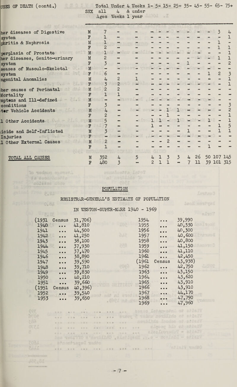 USES OF DEATH (contd.) Total Under A Weeks 1- 5- 15 - 25- 35 - 45 - 55- 65- 75+ SEX all 4 & under Ages Weeks 1 year her diseases of Digestive system phritis & Nephrosis perplasia of Prostate her diseases, Genito-urinary system seases of Musculo-Skeletal system ngenital Anomalies her causes of Perinatal Mortality mptoms and Ill-defined conditions t#r Vehicle Accidents 1 Other Accidents licide and Self-Inflicted Injuries 2 Other External Causes M F M F M M F M F M F M F M F M F M F M F M F 7 1 1 2 1 2 3 6 4 3 2 1 3 4 2 5 7 3 2 1 -------34 -------1 ------12 - - 1 - - 1 11- 1 - - 2 1 1 1 TOTAL ALL CAUSES M 352 4 5 F 480 3 4 1 3 3 4 26 50 107 145 2 11 - 7 11 39 101 315 POPULATION REGISTRAR-GENERAL’S ESTIMATE OF POPULATION IN WES TON -SUPER-MARE 1940 - 1969 (1931 Census 31,706) 1954 • • • 39,990 1940. 41,810 1955 • • • 40,330 1941 • • • 44,500 1956 000 40,300 1942 0 0 0 41,250 1957 000 40,600 1943 0 0 0 38,100 1958 0 0 0 40,800 1944 0 0 0 37,930 1959 0 0 0 41,150 1945 0 0 0 37,470 I960 0 0 0 41,110 1946 0 0 0 38,890 1961 0 0 0 42,450 1947 0 0 0 39,590 (1961 Census 43,938) 1948 0 0 0 39,710 1962 • • • 42,750 1949 0 0 0 39,830 1963 000 43,150 1950 0 0 0 40,210 1964 0 0 0 43,620 1951 0 0 0 39,660 1965 0 0 0 43,910 (1951 Census 40,396) 1966 0 0 0 43,910 1952 • • • 39,540 1967 0 0 0 44,170 1953 • • • 39,650 1968 0 0 0 47,790 1969 0 0 0 47,960 HUl H H Mln I | I H HU I