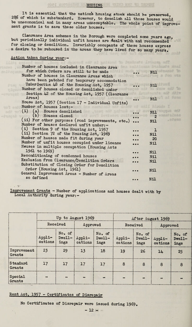 HOUSING- It is essential that the nations housing stook should be preserved, 20% of which is substandard. However, to demolish all those houses would be uneconomical and in many areas unacceptable. The whole point of improve¬ ment grants is to save these older houses. Clearance Area schemes in the Borough were completed some years ago, but periodically individual unfit houses are dealt with and recommended * for closing or demolition. Invariably occupants of these houses express a desire to be rehoused in the areas they have lived for so many years. Action taken during year;- Number of houses included in Clearance Area for which Orders are still to be made ... Number of houses in Clearance Areas which have been patched for temporary accommodation UDderSection 18 of the Housing Act, 1957 ... Number of houses closed or demolished under Section 42 of the Housing Act, 1957 (Clearance Areas) House Act, 1957 (Section 17 - Individual Unfits) Number of houses lost;- (i) fa) Houses demolished ... (b) Houses closed ... (ii) For other purposes (road improvements, etc.) ... Number of houses declared unfit under: — (i) Section 9 of the Housing Act, 1957 (ii) Section 72 of the Housing Act, 1969 ... Number of houses made fit during year ... Number of unfit houses occupied under licence ... H«uses in multiple occupation (Housing Acts 1961 to 1969) Reconditioning of condemned houses ... Exclusion from Clearance/Demclition Orders Substitution of Closing Order for Demolition Order (Housing Act, 1961) General Improvement Areas - Number of Areas so defined Nil Nil Nil Nil 2 Nil 1 Nil 20 Nil Nil Nil Nil Nil Nil . . o* Improvement Grants - Number of applications and houses dealt with by Local Authority during year: — 1 1 [ Up to August 1969 After Aue ........ ust 1969 1 1 Received Approved Received Approved 1 1 Appl id¬ eations No. of Dwell¬ ings Appli¬ cations No. of Dwell¬ ings Appli¬ cations No. of Dwell¬ ings Appli¬ cations No. of Dwell¬ ings Improvement Grants 23 29 13 18 19 26 14 25 S tandard Grants 17 17 17 17 8 8 8 8 Special Grants - - - - - - - - Rent Act, 1957 - Certificates of Disrepair No Certificates of Disrepair were issued during 1969.
