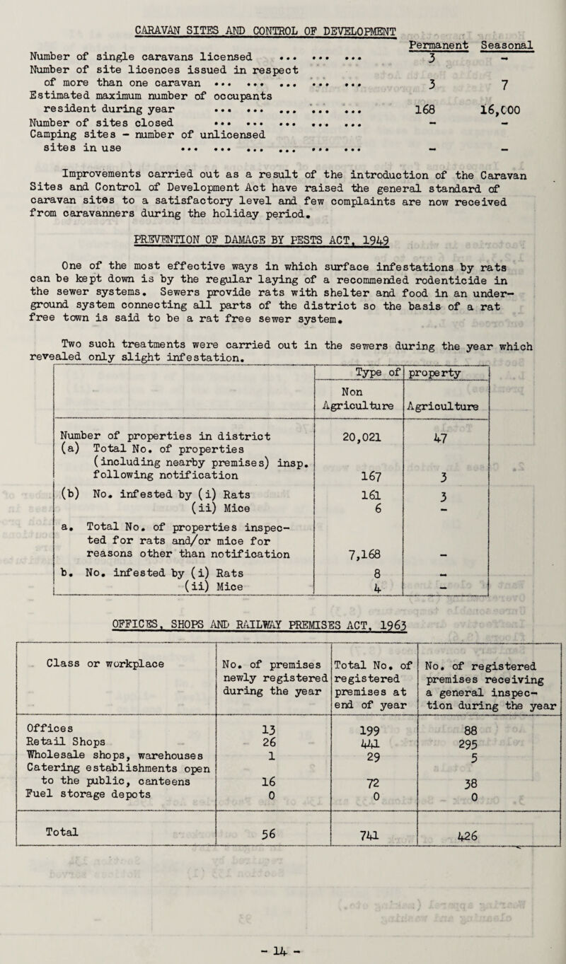 CARAVAN SITES AND CONTROL OF DEVELOPMENT Permanent Number of single caravans licensed . 3 Number of site licences issued in respect of more than one caravan .. ... ... ... 3 Estimated maximum number of occupants resident during year ... . . 168 Number of sites closed .. ... - Camping sites - number of unlicensed sites in use ... ... - Seasonal 7 16,000 Improvements carried out as a result of the introduction of the Caravan Sites and Control of Development Act have raised the general standard of caravan sitas to a satisfactory level and few complaints are now received from caravanners during the holiday period. PREVENTION OF DAMAGE BY PESTS ACT. 1949 One of the most effective ways in which surface infestations by rats can be kept down is by the regular laying of a recommended rodenticide in the sewer systems. Sewers provide rats with shelter and food in an under¬ ground system connecting all parts of the district so the basis of a rat free town is said to be a rat free sewer system* Two such treatments were carried out in the sewers during the year which Type of property Non Agriculture Agriculture Number of properties in district 20,021 47 (a) Total No. of properties (including nearby premises) insp. following notification 167 3 (b) No. infested by (i) Rats 161 3 (ii) Mice 6 a. Total No. of properties inspec¬ ted for rats and/or mice for reasons other than notification 7,168 b. No. infested by (i) Rats 8 (ii) Mice 4 - OFFICES. SHOPS AND RAILWAY PREMISES ACT. 1963 Class or workplace No. of premises newly registered during the year Total No. of registered premises at end of year No, of registered premises receiving a general inspec¬ tion during the year Offices 13 199 88 Retail Shops 26 44L 295 Wholesale shops, warehouses 1 29 5 Catering establishments open to the public, canteens 16 72 38 Fuel storage depots 0 0 0 Total 36 741 426