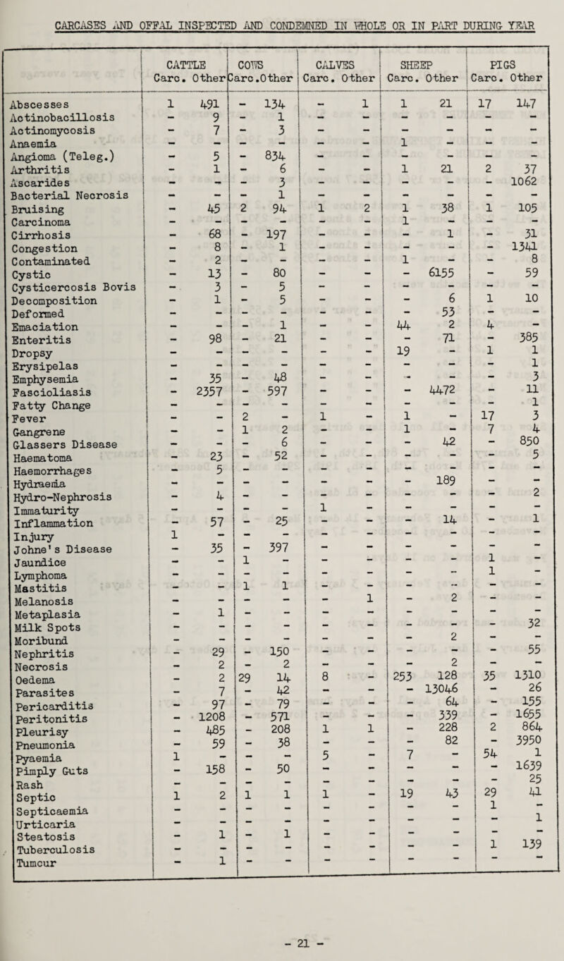 Abscesses Aotinobacillosis Actinomycosis Anaemia Angioma (Teleg.) Arthritis Ascarides Bacterial Necrosis Bruising Carcinoma Cirrhosis Congestion Contaminated Cystic Cysticercosis Bovis Decomposition Deformed Emaciation Enteritis Dropsy Erysipelas Emphysemia Fascioliasis Fatty Change Fever Gangrene Glassers Disease Haematoma Haemorrhages Hydra etia Hydro-Nephrosis Immaturity Inflammation Injury Johne’s Disease Jaundice Lymphoma Mastitis Melanosis Metaplasia Milk Spots Moribund |Nephritis iNecrosis Oedema Parasites Pericarditis Peritonitis Pleurisy Pneumonia j Pyaemia Pimply Guts | Rash Septic Septicaemia (Urticaria Steatosis I Tuberculosis Tumcur 158 29 8 50 253 - 13046 64 7 19 43 jE cous : CALVES SHEEP PIGS 3therC -arc. Other Care. Other! i Care. Other ; Care. Other 491 9 “7 :. — ^ \ 1 i .%* ^ i 1 21 | 17 147 ( 5 i J j i 834 1 - - 1 - 1 j - 1 6 j — — j 1 21 | 2 37 - 3 i n i - — 1 - 1062 45 2 94 j 1 2 -» 1—1 1 1 00 1 1 105 68 - 197 — _ 1 31 8 1 - - - - 1341 2 — — — — 1 8 13 80 - - - 6155 59 3 1 1 - 0 5 1 - - 6 EZ 1 10 j ; 1 _ — Dj 44 2 4 98 21 - — 71 385 - 19 1 1 _ i 35 - ~ — X 3 2357 - 597 — — - 4472 11 1 2 1 1 17 3 — 1 2 — — 1 7 4 — 6 42 850 23 52 1 _ _ 5 5 — — s — - — — - — ! - - 189 - - 4 — — j - - 2 — — 1 — — - - 57 25 - 14 1 — — _ — - — — — — 35 - 397 - - — — — 1 — — - - 1 — — — — — - 1 — 1 1 — - - - — — — 1 2 - - 1 1 - - - - _ — ! — — - 32 _ — 1 2 - - 29 - 150 1 ~ - - - 55 2 2 ! - - 2 I — — 128 35 139 - 21 -