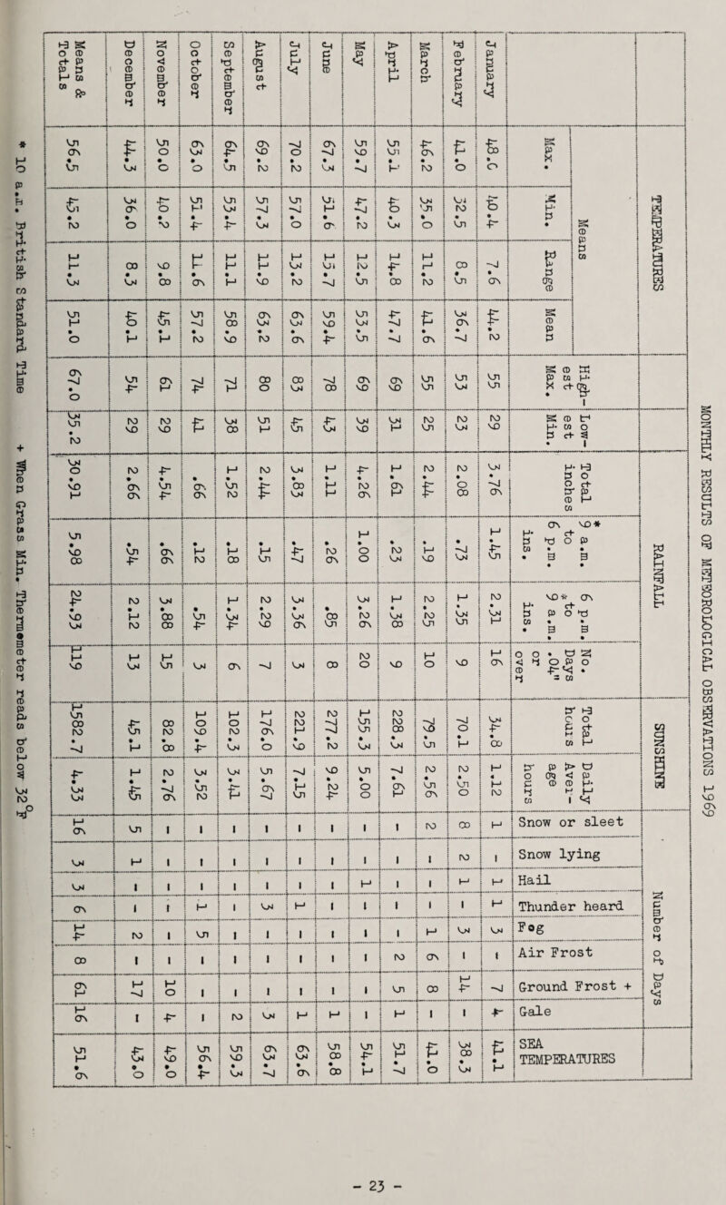 10 a.x. British Standard Time + T/fhen Grass Min. Thermometer reads below 32 F j May i Vn ON « : • On o • V_M j • ■P- * VO . o • ->0 . 59.7 ! ! | T-cg 1 CT\ • : • • s X ! [ Means : \ | : S i : ; b { j CD Vn P • s • & *P i s i Vn -J « vn oo • ON VM '• ON VM M vn 1 vo 1 . Vn VM • . £ 1 on ; Vm j ON ! £ j Mean ! Vn -F- ON P -J P 00 I 00 1 ON ON ...j vn i Ln j 1 v_n vjn ; est Max. os Vn • ro ro vo ro vo £ VM 00 Vn P s £ 1 VM vo VM ro . ..J IV) VM rv> vo Low¬ est Min. “ VM o • VO H ro • ON ON p- • P* • O'. ON p • vn to ro • £ V>J • 00 % p p -p* • ro ON P • ON P Yl'Z ro . o oo VM . -vl ON Total inches RAINFALL Vn * NO 00 • Vjl p- « ON ON • p ro . P 00 • H VJi 5 • ro ON P . o o • ro Vjsl • vX) a p b ON VO* H- c+ 2 o (o 01 • . . S 3 • • ro p- • VO VM ro • p ro V* 00 00 [ 1 -- • Vjl p- 1 . ro VO VM • VM ON « oo Vn VM on p . VM 00 ro • Vn p Cm Vn to • P VO* ON M» • » . ..P“.. VO 04 | vm : | VM — CT\ I 1 -J i V>4 1 i 00 1 o VO o U_ vo P ON : No. Days .04 over p Vn 00 ro • ->J s • H .7.] 8*28 j P o vo • p- 102.3 P —J ON • o 221.9 277.2 P vn Vn i . VM rv> IV) 00 1 VM : ? vn i o . p Vm P- 00 & )-3 c o S £ 01 P il P- • p fc -- ro « -^1 ON I VM i • ! vn i ro VM ! b i L9'S | -vl • P vn i 9.24 i Vn i b i o t I j ~n! i ON P i i ro . ; vn 1 ON IV) . Vn o p « p I IV) Daily Aver¬ age hours .-. 1 p ON Vn 1 i l i i . 1 j I 1 i t 4__ j IV) 00 i p Snow or sleet • VM p 1 !- j 1 i i, 1 i l i j | i i i i i rv) ! i Snow lying Vm 1 1 1 i T. i i 1 i P i 1 1 ! p i p Hail ON 1 r P i j VM P i j 1 i. i ; i : | i h Thunder heard 2! p g- © P P ro i vn i 1 1 i 1 1 i i 1-1 1 VM \ Vm Fog 00 1 i 1 i 1 1 i 1. ! 1 | (V> ! cn | 1 t Air Frost o Ps ON p p p o 1 i 1 1 i f“. ! • Vn 00 P P- Ground Frost + W P> «< p ON I -p- 1 ro VM P p 1 i P 1 1 ; P- t Gale Vn p • ON S • o P” VO • o vn ON • ■P- VvJl VO • V_M ON VM • -J i on 1 VM 1 CTN 1 i vn 1 00 1 • | 00 Vn -P- • P Vn P . -J p • o * ^ i oo 1 Cm i 1 P • i H SEA TEMPERATURES | h 23 MONTHLY RESULTS OF METEOROLOGICAL OBSERVATIONS 1969