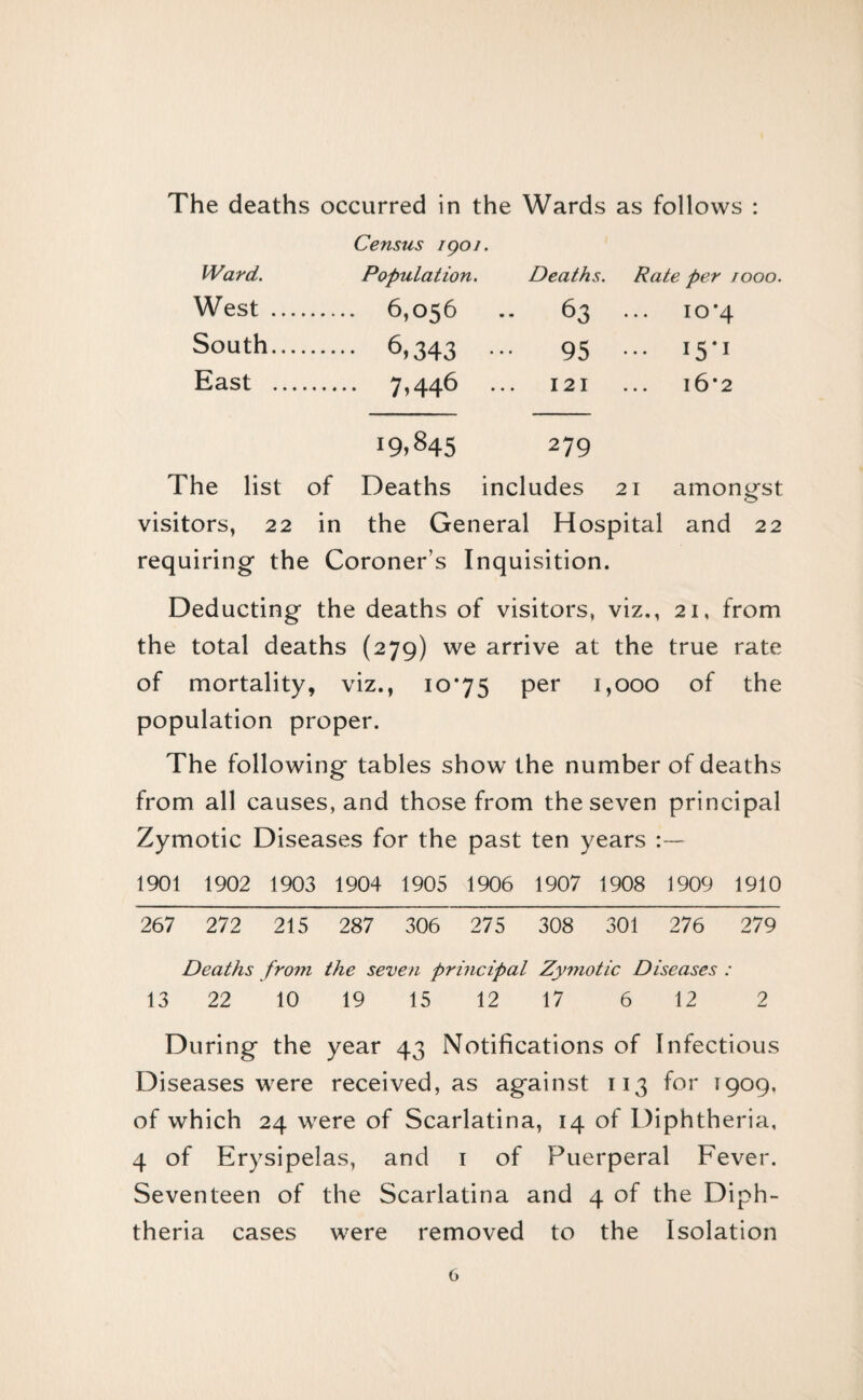 The deaths occurred in the Wards as follows : Census igoi. Ward. Population. Deaths. Rate per looo. West . 6,056 .. 63 ... 10*4 South. 6,343 ••• 95 i5'i East . 7>446 ... 121 ... 16*2 19,845 279 The list of Deaths includes 21 amongst visitors, 22 in the General Hospital and 22 requiring the Coroner’s Inquisition. Deducting the deaths of visitors, viz., 21, from the total deaths (279) we arrive at the true rate of mortality, viz., 10*75 1,000 of the population proper. The following tables show the number of deaths from all causes, and those from the seven principal Zymotic Diseases for the past ten years 1901 1902 1903 1904 1905 1906 1907 1908 1909 1910 267 272 215 287 306 275 308 301 276 279 Deaths from the seven pri'ncipal Zynwtic Diseases : 13 22 10 19 15 12 17 6 12 2 During the year 43 Notifications of Infectious Diseases were received, as against 113 for 1909. of which 24 were of Scarlatina, 14 of Diphtheria, 4 of Erysipelas, and i of Puerperal Fever. Seventeen of the Scarlatina and 4 of the Diph¬ theria cases were removed to the Isolation