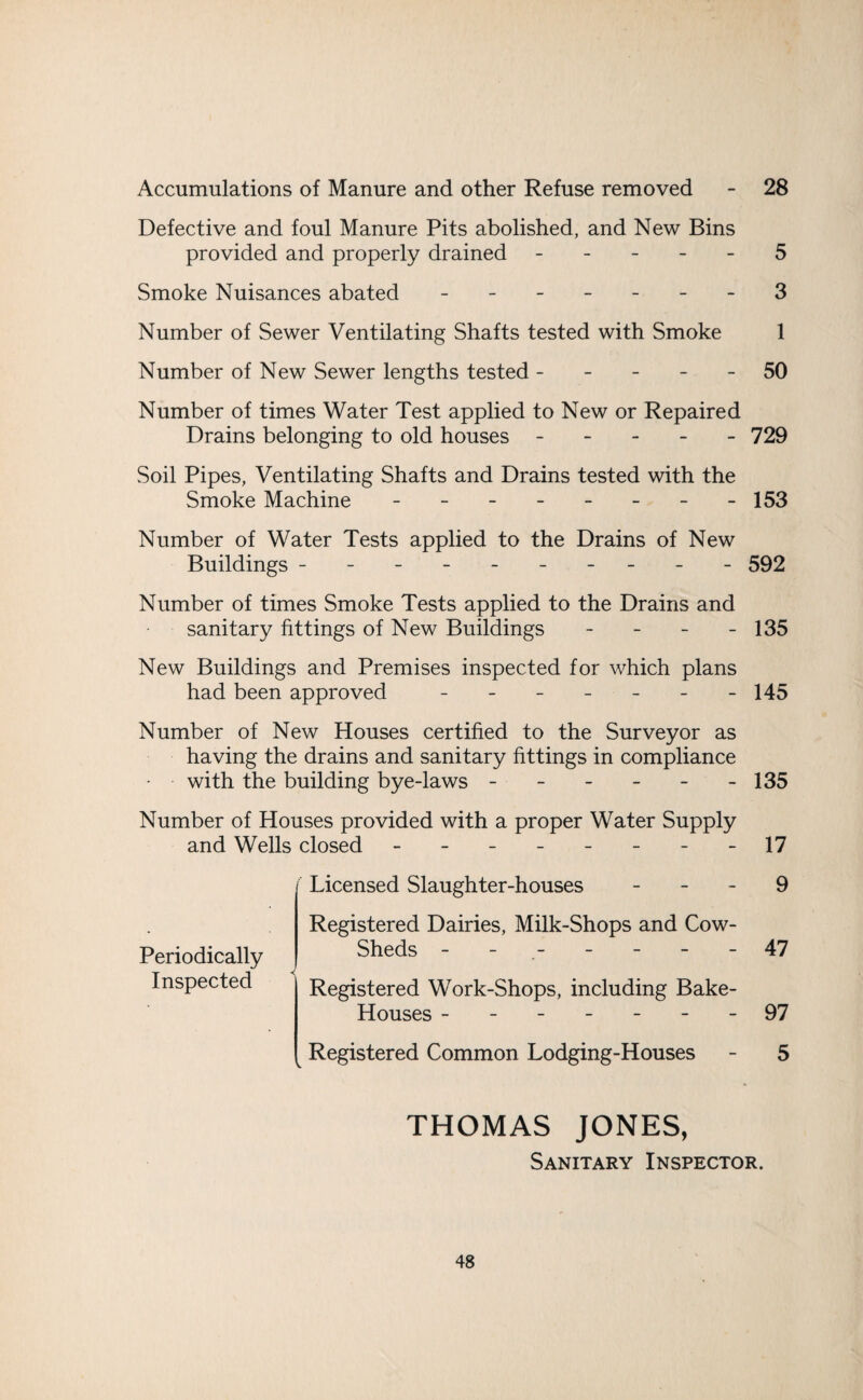 Accumulations of Manure and other Refuse removed - 28 Defective and foul Manure Pits abolished, and New Bins provided and properly drained ----- 5 Smoke Nuisances abated - -- -- -- 3 Number of Sewer Ventilating Shafts tested with Smoke 1 Number of New Sewer lengths tested ----- 50 Number of times Water Test applied to New or Repaired Drains belonging to old houses - - - - - 729 Soil Pipes, Ventilating Shafts and Drains tested with the Smoke Machine - - - - - - - -153 Number of Water Tests applied to the Drains of New Buildings ---------- 592 Number of times Smoke Tests applied to the Drains and sanitary fittings of New Buildings - - - - 135 New Buildings and Premises inspected for which plans had been approved - - - - - - -145 Number of New Houses certified to the Surveyor as having the drains and sanitary fittings in compliance with the building bye-laws - - - - - -135 Number of Houses provided with a proper Water Supply and Wells closed - -- -- -- -17 Periodically Inspected Licensed Slaughter-houses - - - 9 Registered Dairies, Milk-Shops and Cow- Sheds ------- 47 Registered Work-Shops, including Bake- Houses -------97 Registered Common Lodging-Houses - 5 THOMAS JONES, Sanitary Inspector.