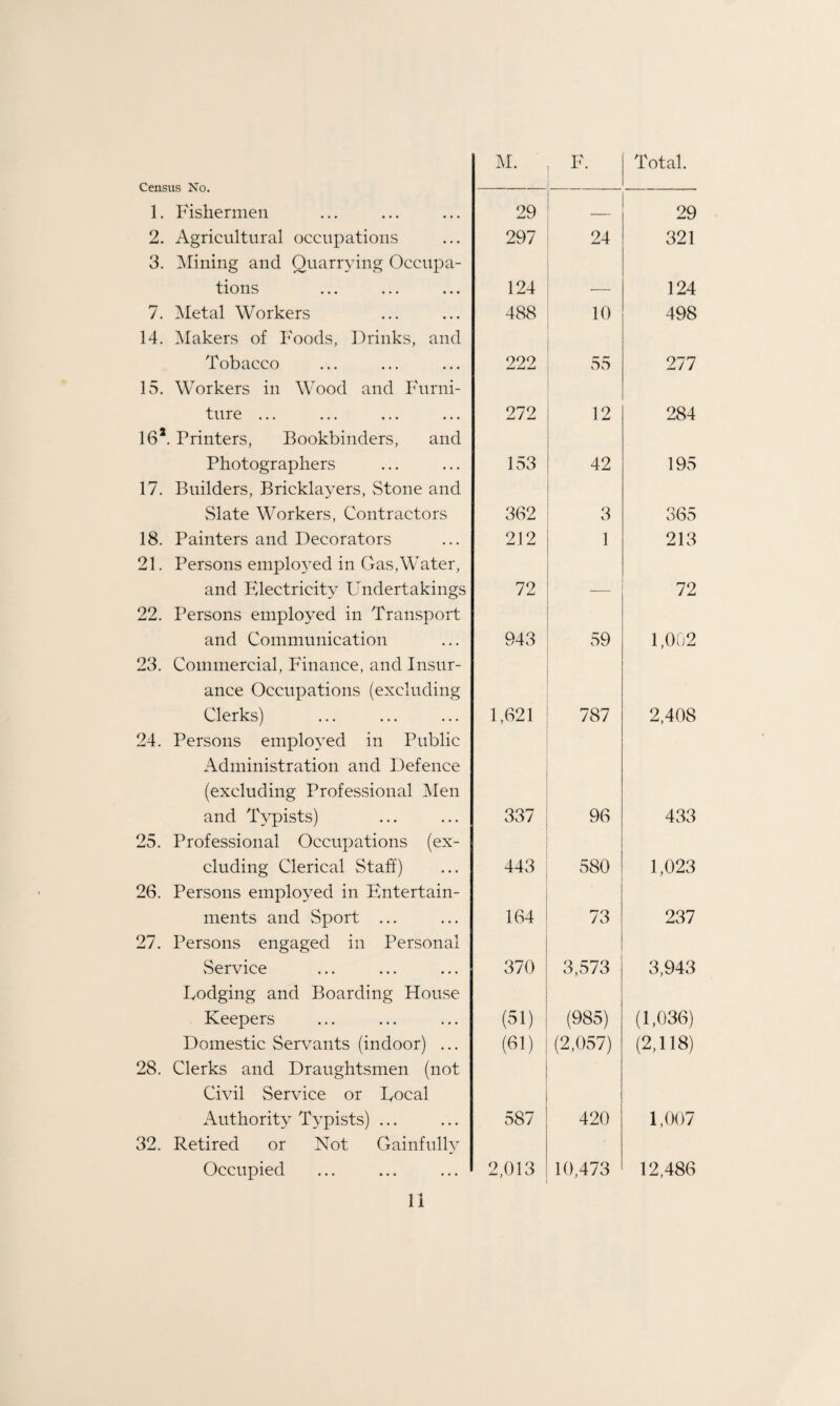 M. F. Total. 1. Fishermen 29 29 2. Agricultural occupations 297 24 321 3. Mining and Quarrying Occupa- tions 124 124 7. Metal Workers 488 10 498 14. Makers of Foods, Drinks, and Tobacco 222 55 277 15. Workers in Wood and Furni- ture ... 272 12 284 16*. Printers, Bookbinders, and Photographers 153 42 195 17. Builders, Bricklayers, Stone and Slate Workers, Contractors 362 3 365 18. Painters and Decorators 212 1 213 21. Persons employed in Gas,Water, and Electricity Undertakings 72 — 72 22. Persons employed in Transport and Communication 943 59 1,002 23. Commercial, Finance, and Insur- ance Occupations (excluding Clerks) 1,621 787 2,408 24. Persons employed in Public Administration and Defence (excluding Professional Men and Typists) 337 96 433 25. Professional Occupations (ex- eluding Clerical Staff) 443 580 1,023 26. Persons employed in Entertain- ments and Sport ... 164 73 237 27. Persons engaged in Personal vService 370 3,573 3,943 Dodging and Boarding House Keepers (51) (985) (1,036) Domestic Servants (indoor) ... (61) (2,057) (2,118) 28. Clerks and Draughtsmen (not Civil vService or Docal Authority Typists) ... 587 420 1,007 32. Retired or Not Gainfully Occupied 2,013 10,473 12,486