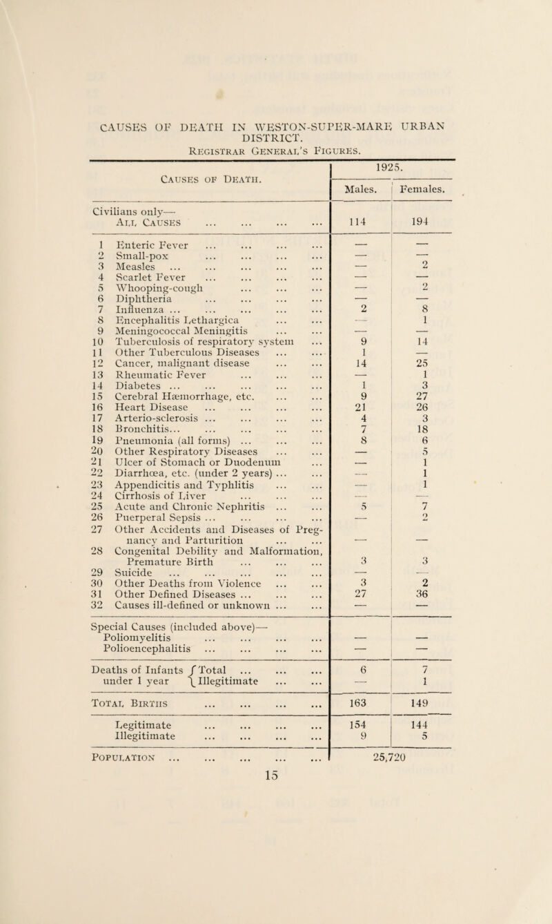 DISTRICT. Registrar Generai/s Figures. Causes of Death. 1925. Males. Females. Civilians only— Are Causes 114 194 1 Enteric Fever — — 2 Small-pox — — 3 Measles — 2 4 Scarlet Fever — 5 Whooping-cough — 2 6 Diphtheria — — 7 Influenza ... 2 8 8 Encephalitis Lethargica •— 1 9 Meningococcal Meningitis — — 10 Tuberculosis of respiratory system 9 14 ll Other Tuberculous Diseases 1 — 12 Cancer, malignant disease 14 25 13 Rheumatic Fever — 1 14 Diabetes ... 1 3 15 Cerebral Haemorrhage, etc. 9 27 16 Heart Disease 21 26 17 Arterio-sclerosis ... 4 3 18 Bronchitis... 7 18 19 Pneumonia (all forms) ... 8 6 20 Other Respiratory Diseases — 5 21 Ulcer of Stomach or Duodenum — 1 22 Diarrhoea, etc. (under 2 years) ... — 1 23 Appendicitis and Typhlitis — 1 24 Cirrhosis of Liver — — 25 Acute and Chronic Nephritis ... 5 7 26 Puerperal Sepsis ... — o 27 Other Accidents and Diseases of Preg¬ nancy and Parturition -- — 28 Congenital Debility and Malformation, Premature Birth 3 3 29 Suicide — ■— 30 Other Deaths from Violence 3 2 31 Other Defined Diseases ... 27 36 32 Causes ill-defined or unknown ... — — Special Causes (included above)— Poliomyelitis — — Polioencephalitis — — Deaths of Infants /Total 6 7 under 1 year /Illegitimate 1 Totae Birtiis . 163 149 Legitimate 154 144 Illegitimate 9 5 POPUEATION . 25,720