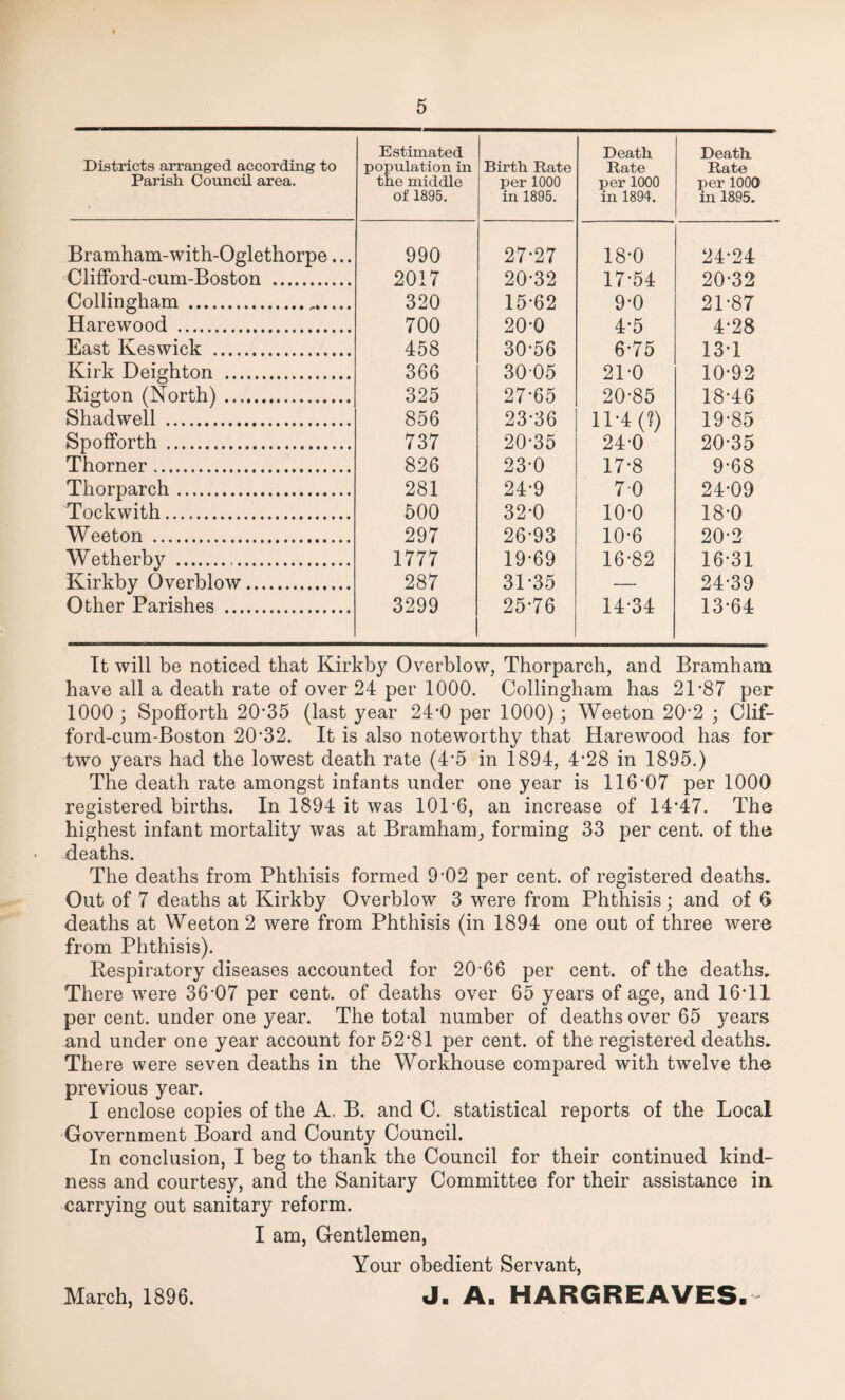Districts arranged according to Parish Council area. Estimated population in the middle of 1895. Birth Rate per 1000 in 1896. Death Rate per 1000 in 1894. Death. Rate per lOOO in 1895. Bramham-with-Oglethorpe... 990 27-27 18-0 24-24 Clifford-cum-Boston . 2017 20*32 17-54 20-32 Collingham . 320 15-62 9-0 21-87 Harewood . 700 20-0 4-5 4-28 East Keswick . 458 30-56 6-75 13-1 Kirk Deighton . 366 30-05 21-0 10-92 Rigton (North). 325 27-65 20-85 18-46 Shadwell . 856 23-36 11-4 (?) 19-85 Spofforth. 737 20-35 24-0 20-35 Thorner. 826 23-0 17-8 9-68 Thorparch. 281 24-9 70 24-09 Tockwith. 500 32-0 10-0 18-0 Weeton . 297 26-93 10-6 20-2 Wetherby . 1777 19-69 16-82 16-31 Kirkby Overblow. 287 31-35 — 24-39 Other Parishes . 3299 25-76 14-34 13-64 It will be noticed that Kirkby Overblow, Thorparch, and Bramham have all a death rate of over 24 per 1000. Oollingham has 21 87 per 1000 ; Spofforth 20'35 (last year 24*0 per 1000); Weeton 20*2 ; Olif- ford-cum-Boston 20•32. It is also noteworthy that Harewood has for two years had the lowest death rate (4*5 in 1894, 4*28 in 1895.) The death rate amongst infants under one year is 116’07 per 1000 registered births. In 1894 it was 10T6, an increase of 14*47. The highest infant mortality was at Bramham, forming 33 per cent, of the deaths. The deaths from Phthisis formed 9'02 per cent, of registered deaths. Out of 7 deaths at Kirkby Overblow 3 were from Phthisis; and of G deaths at Weeton 2 were from Phthisis (in 1894 one out of three were from Phthisis). Respiratory diseases accounted for 20'66 per cent, of the deaths. There were 36’07 per cent, of deaths over 65 years of age, and 16’11 per cent, under one year. The total number of deaths over 65 years and under one year account for 52‘81 per cent, of the registered deaths. There were seven deaths in the Workhouse compared with twelve the previous year. I enclose copies of the A. B. and 0. statistical reports of the Local Government Board and County Council. In conclusion, I beg to thank the Council for their continued kind¬ ness and courtesy, and the Sanitary Committee for their assistance ia carrying out sanitary reform. I am. Gentlemen, Your obedient Servant, J. A. HARGREAVES. March, 1896.