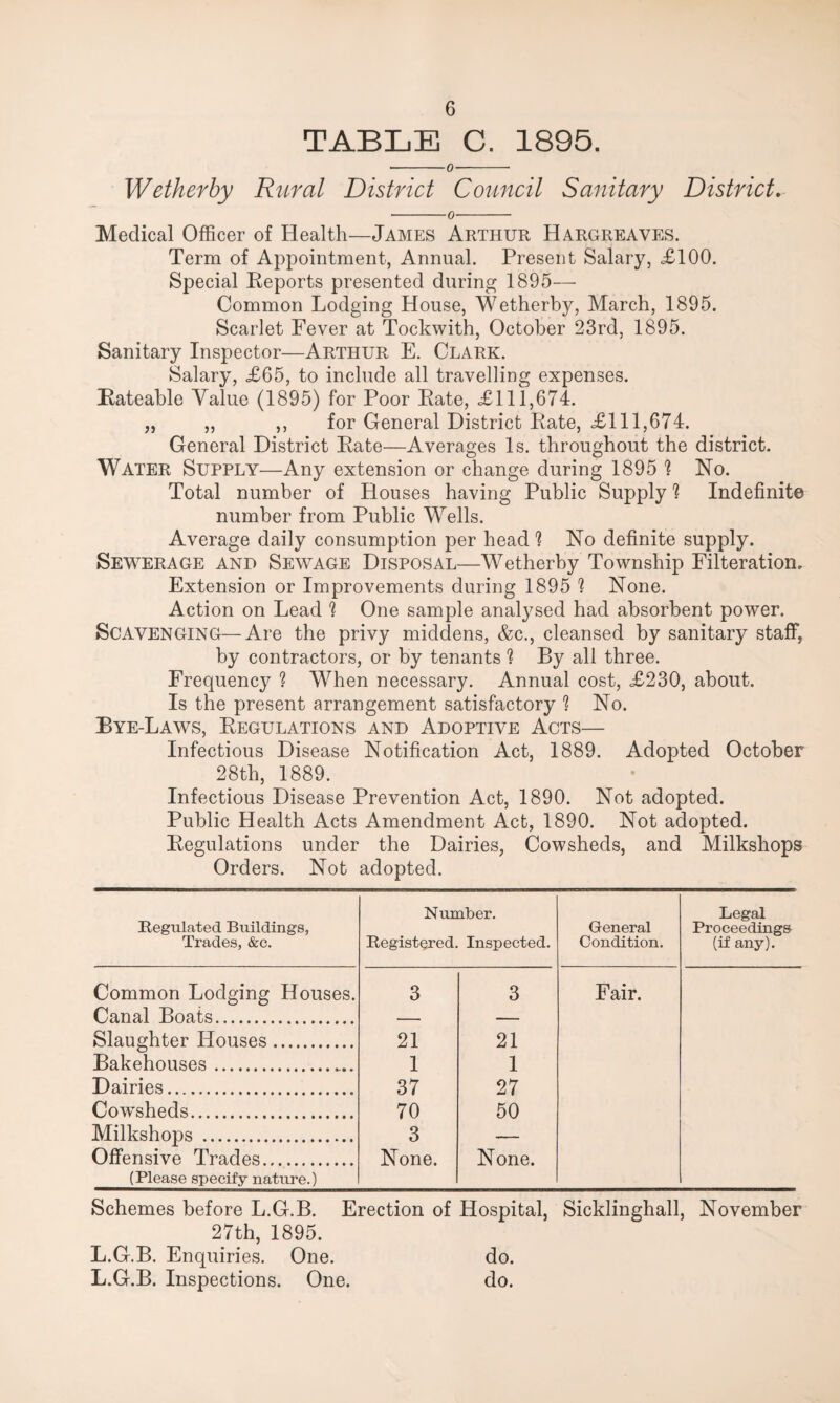 TABLE C. 1895. -0- Wetherby Riiral District Council Sanitary District, -0- Medical Officer of Health—James Arthur Hargreaves. Term of Appointment, Annual. Present Salary, <£100. Special Eeports presented during 1895— Common Lodging House, Wetherby, March, 1895. Scarlet Fever at Tockwith, October 23rd, 1895. Sanitary Inspector—Arthur E. Clark. Salary, £65, to include all travelling expenses. Rateable Value (1895) for Poor Pate, £111,674. „ ,, ,, for General District Pate, £111,674. General District Pate—Averages Is. throughout the district. Water Supply—Any extension or change during 1895 ? No. Total number of Houses having Public Supply ? Indefinite number from Public Wells. Average daily consumption per head'? No definite supply. Sewerage and Sewage Disposal—Wetherby Township Filteration. Extension or Improvements during 1895 1 None. Action on Lead One sample analysed had absorbent power. Scavenging—Are the privy middens, &c., cleansed by sanitary staff, by contractors, or by tenants By all three. Frequency ? When necessary. Annual cost, £230, about. Is the present arrangement satisfactory ? No. Bye-Laws, Pegulations and Adoptive Acts— Infectious Disease Notification Act, 1889. Adopted October 28th, 1889. Infectious Disease Prevention Act, 1890. Not adopted. Public Health Acts Amendment Act, 1890. Not adopted. Pegulations under the Dairies, Cowsheds, and Milkshops Orders. Not adopted. Regulated Buildings, Trades, &c. Number. Registered. Inspected. General Condition. Legal Proceedings (if any). Common Lodging Houses. 3 3 Fair. Canal Boats. Slaughter Houses. 21 21 Bakehouses.. 1 1 Dairies. 37 27 Cowsheds. 70 50 Milkshops . 3 — Offensive Trades. None. None. (Please specify nature.) Schemes before L.G.B. Erection of Hospital, Sicklinghall, November 27th, 1895. L.G.B. Enquiries. One. L.G.B. Inspections. One. do. do.