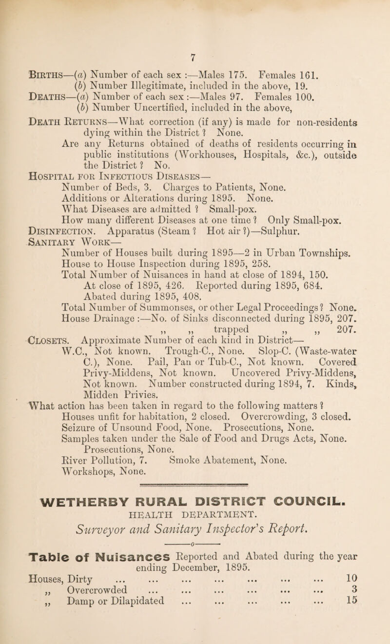 Births—(a) Number of each sex :—Males 175. Females 161. (b) Number Illegitimate, included in the above, 19. Deaths—(a) Number of each sex ;—Males 97. Females 100. (b) Number Uncertified, included in the above, Death Returns—What correction (if any) is made for non-residents dying within the District'? None. Are any Returns obtained of deaths of residents occurring in public institutions (Workhouses, Hospitals, &c.), outside the District ? No, Hospital for Infectious Diseases— Number of Beds, 3. Charges to Patients, None. Additions or Alterations during 1895. None. W^hat Diseases are admitted ? Small-pox. How many different Diseases at one time ? Only Small-pox. Disinfection. Apparatus (Steam'? Hotair'?)—Sulphur. Sanitary Work— Number of Houses built during 1895—2 in Urban Townships. House to House Inspection during 1895, 258. Total Number of Nuisances in hand at close of 1894, 150. At close of 1895, 426. Reported during 1895, 684. Abated during 1895, 408. Total Number of Summonses, or other Legal Proceedings'? None. House Drainage :—No. of Sinks disconnected during 1895, 207, „ trapped ^ „ „ 207. Closets. Approximate Number of each kind in District— W.C., Not known. Trough-G., Rone. Slop-C. (Waste-water C.), None. Pail, Pan or Tub-C., Not known. Covered Privy-Middens, Not known. Uncovered Privy-Middens, Not known. Number constructed during 1894, 7. Kinds, Midden Privies. What action has been taken in regard to the following matters 1 Houses unfit for habitation, 2 closed. Overcrowding, 3 closed. Seizure of Unsound Food, None. Prosecutions, None. Samples taken under the Sale of Food and Drugs Acts, None. Prosecutions, None. River Pollution, 7. Smoke Abatement, None. Workshops, None. WETHERBY RURAL DISTRICT COUNCIL. HEALTH DEPARTMENT. Surveyor and Sanitary Inspector^s Report. Tabic of Nuisances Reported and Abated during the year ending December, 1895. Houses, Dirty ... ... ... ... ... ... ... 10 „ Overcrowded ... ... ... ... ... ... 3 ,, Damp or Dilapidated ... ... ... ... ... 15