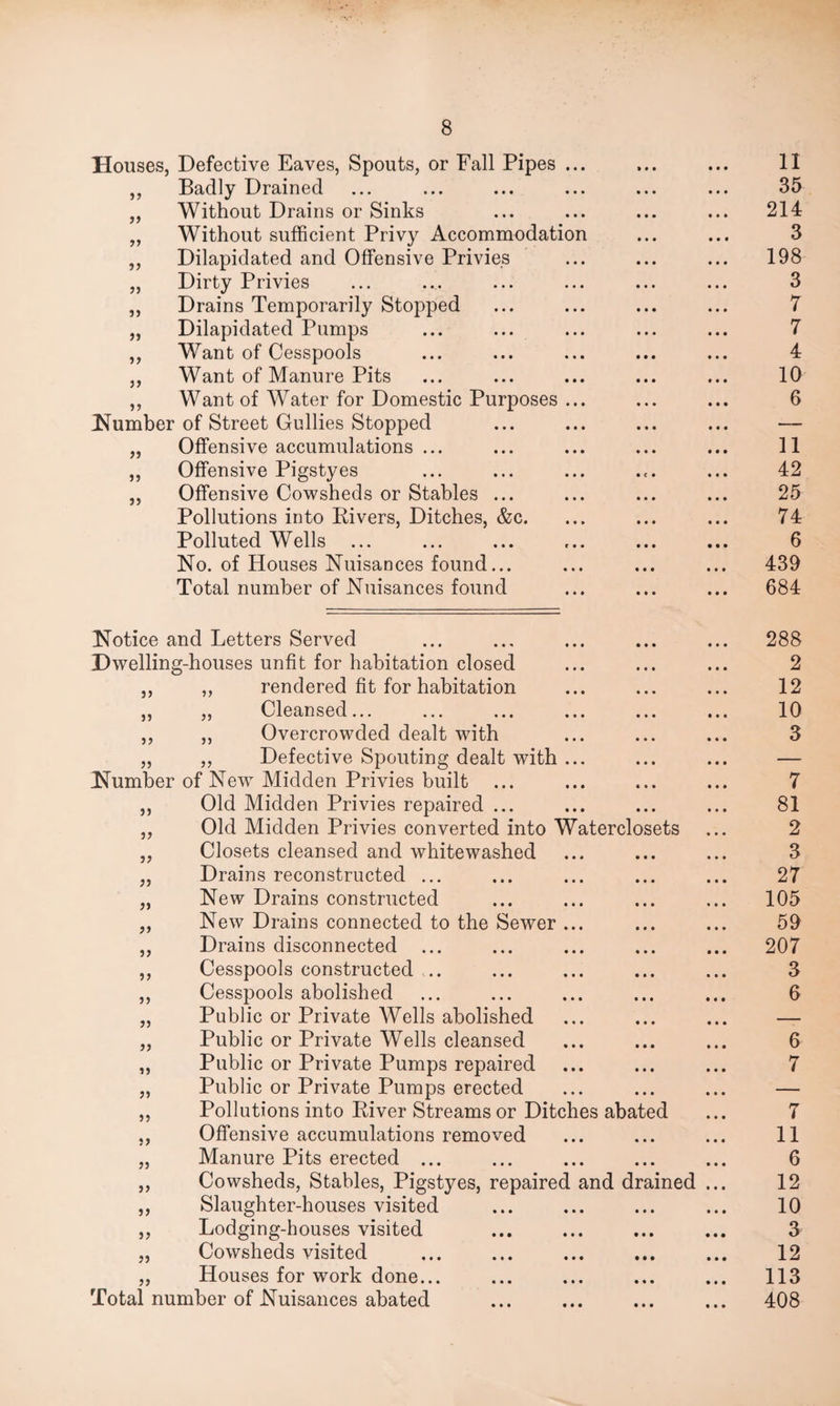 Houses, Defective Eaves, Spouts, or Fall Pipes .. Badly Drained Without Drains or Sinks Without sufficient Privy Accommodation Dilapidated and Offensive Privies Dirty Privies Drains Temporarily Stopped Dilapidated Pumps Want of Cesspools Want of Manure Pits Want of Water for Domestic Purposes .. F^umber of Street Gullies Stopped Offensive accumulations ... Offensive Pigstyes Offensive Cowsheds or Stables ... Pollutions into Rivers, Ditches, &c. Polluted Wells No. of Houses Nuisances found... Total number of Nuisances found )> jj >) j) )) 3> 35 35 33 33 33 S3 33 33 33 33 33 33 33 33 33 35 33 33 35 35 55 53 35 53 33 33 55 33 35 35 Notice and Letters Served Dwelling-houses unfit for habitation closed rendered fit for habitation Cleansed... Overcrowded dealt with „ ,, Defective Spouting dealt with . Number of New Midden Privies built Old Midden Privies repaired ... Old Midden Privies converted into Waterclosets Closets cleansed and whitewashed Drains reconstructed ... New Drains constructed New Drains connected to the Sewer .. Drains disconnected ... Cesspools constructed .. Cesspools abolished Public or Private Wells abolished Public or Private Wells cleansed Public or Private Pumps repaired Public or Private Pumps erected Pollutions into River Streams or Ditches abated Offensive accumulations removed Manure Pits erected ... Cowsheds, Stables, Pigstyes, repaired and drained Slaughter-houses visited Lodging-houses visited Cowsheds visited Houses for work done... 53 Total number of Nuisances abated 11 35 214 3 198 3 7 7 4 10 6 11 42 25 74 6 439 684 288 2 12 10 3 7 81 2 3 27 105 59 207 3 6 6 7 7 11 6 12 10 3 12 113 408