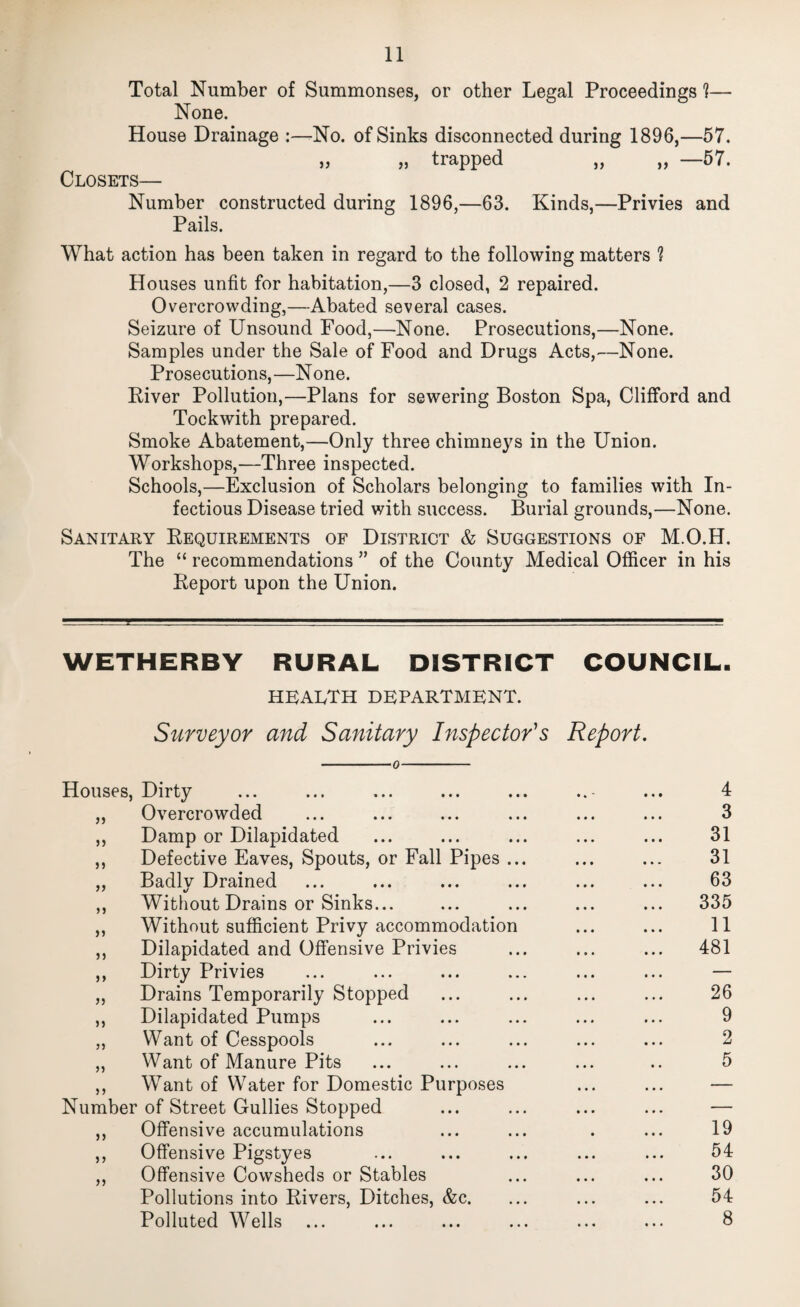 Total Number of Summonses, or other Legal Proceedings 1— None. House Drainage :—^No. of Sinks disconnected during 1896,—57. „ „ trapped „ „ —57. Closets— Number constructed during 1896,—63. Kinds,—Privies and Pails. What action has been taken in regard to the following matters ? Houses unfit for habitation,—3 closed, 2 repaired. Overcrowding,—Abated several cases. Seizure of Unsound Food,—None. Prosecutions,—None. Samples under the Sale of Food and Drugs Acts,—None. Prosecutions,—None. River Pollution,—Plans for sewering Boston Spa, Clifford and Tockwith prepared. Smoke Abatement,—Only three chimneys in the Union. Workshops,—Three inspected. Schools,—Exclusion of Scholars belonging to families with In¬ fectious Disease tried with success. Burial grounds,—None. Sanitary Requirements of District & Suggestions of M.O.H. The “ recommendations ” of the County Medical Officer in his Report upon the Union. WETHERBY RURAL DISTRICT COUNCIL. HEALTH DEPARTMENT. Siirveyor and Sanitary Inspector's Report. -0- Houses, Dirty „ Overcrowded ,, Damp or Dilapidated ,, Defective Eaves, Spouts, or Fall Pipes ... „ Badly Drained ,, Without Drains or Sinks... „ Without sufficient Privy accommodation ,, Dilapidated and Offensive Privies ,, Dirty Privies ,, Drains Temporarily Stopped ,, Dilapidated Pumps „ Want of Cesspools ,, Want of Manure Pits ,, Want of Water for Domestic Purposes Number of Street Gullies Stopped ,, Offensive accumulations ,, Offensive Pigstyes ,, Offensive Cowsheds or Stables Pollutions into Rivers, Ditches, &c. Polluted Wells ... 4 3 31 31 63 335 11 481 26 9 2 5 19 54 30 54 8