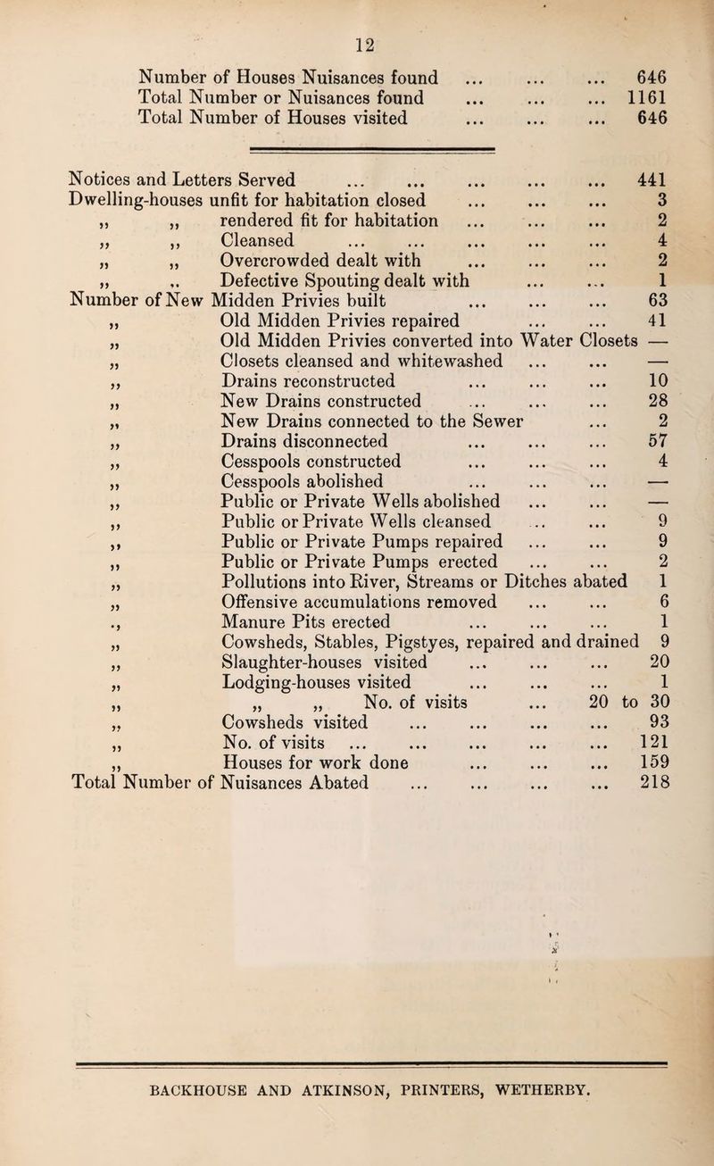 Number of Houses Nuisances found • • • 646 Total Number or Nuisances found • • • 1161 Total Number of Houses visited • • • 646 Notices and Letters Served • • • 441 Dwelling-houses unfit for habitation closed • • • 3 „ rendered fit for habitation • • • 2 )} ,, Cleansed • • • 4 „ Overcrowded dealt with • « • 2 >> Defective Spouting dealt with • • 1 Number of New Midden Privies built • • • 63 Old Midden Privies repaired • * • 41 Old Midden Privies converted into Water Closets — Closets cleansed and whitewashed • • • — }} Drains reconstructed • • • 10 >» New Drains constructed • • • 28 New Drains connected to the Sewer • • • 2 j) Drains disconnected • • • 57 )> Cesspools constructed • • • 4 )> Cesspools abolished • • • — if Public or Private Wells abolished • • • — ft Public or Private Wells cleansed • • • 9 ft Public or Private Pumps repaired • • • 9 ff Public or Private Pumps erected • • • 2 ft Pollutions into River, Streams or Ditches abated 1 ft Offensive accumulations removed • • • 6 • f Manure Pits erected • • • 1 ft Cowsheds, Stables, Pigstyes, repaired and drained 9 if Slaughter-houses visited • • • 20 ft Lodging-houses visited • • • 1 ft „ „ No. of visits 20 to 30 ft Cowsheds visited • • • 93 ft No. of visits • • • 121 ft Houses for work done • • • 159 Total Number of Nuisances Abated • • • 218 » < \ t BACKHOUSE AND ATKINSON, PRINTERS, WETHERBY.