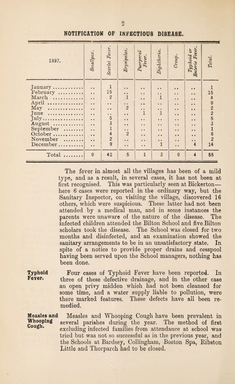 NOTIFICATION OF INFECTIOUS DISEASE. 1897. Smallpox. Scarlet Fever. Erysipelas. Puerperal Fever. Diphtheria. Croup. Typhoid or Enteric Fever. Total. January . 1 • • 1 February . 15 • • 15 March . 2 1 i 4 April . • t • • 0 May . • • 2 2 June . • * • • i i 2 July. 5 • • 5 August . 3 $ • 3 September . 1 • • 1 October. 4 2 6 November . 2 • c % • 2 December. 9 • • i 4 14 Total . 0 42 5 1 3 0 4 55 The fever in almost all the villages has been of a mild type, and as a result, in several cases, it has not been at first recognised. This was particularly seen at Bickerton— here 6 cases were reported in the ordinary way, but the Sanitary Inspector, on visiting the village, discovered 16 others, which were suspicious. These latter had not been attended by a medical man, and in some instances the parents were unaware of the nature of the disease. The infected children attended the Bilton School and five Bilton scholars took the disease. The School was closed for two months and disinfected, and an examination showed the sanitary arrangements to be in an unsatisfactory state. In spite of a notice to provide proper drains and cesspool having been served upon the School managers, nothing has been done. Typhoid Four cases of Typhoid Fever have been reported. In Fever. three of these defective drainage, and in the other case an open privy midden which had not been cleansed for some time, and a water supply liable to pollution, were there marked features. These defects have all been re¬ medied. Measles and Measles and Whooping Cough have been prevalent in Whooping several parishes during the year. The method of first ou° * excluding infected families from attendance at school was tried but was not so successful as in the previous year, and the Schools at Bardsey, Collingham, Boston Spa, Ribston Little and Thorparch had to be closed.