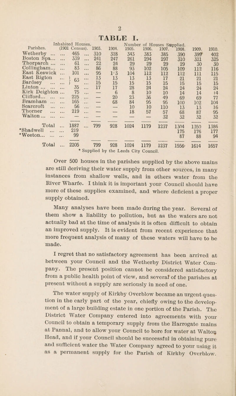 TABLE I. Inhabited Houses. Number of Houses Sunnlied. Parishes. (1901 Census). 1903. 1904. 1905. 1906. 1907. 1908. 1909. 1910. Wetherby ... ... 465 ... 310 328 343 383 385 390 399- 402 Boston Spa... ... 339 ... 241 247 261 294 297 310 321 325 Thorparch ... 61 ... 22 24 29 29 29 29 30 30 Collingham... 83 ... 86 88 93 102 105 109 112 116 East Keswick ... 101 ... 95 1''3 104 112 112 112 111 115 East Rigton ••• 1 ••• 13 13 13 13 17 21 21 21 Bardsey 15 15 15 15 15 15 15 15 Linton . 35 ... 17 17 28 24 24 24 24 24 Kirk Deighton 75 ... — 6 8 10 10 14 14 14 Clifford. ... 225 ... — 20 23 36 49 69 69 77 Bramham ... ... 165 ... — 68 84 95 95 100 102 104 Scarcroft 56 ... — — 10 10 110 13 13 16 Thorner ... 219 ... — — 18 57 57 68 87 95 Walton. ... - — — — — 32 32 32 32 Total ... 1887 ... 799 928 1024 1179 1237 1304 1350 1386 Shadwell ... 219 175 176 177 Weeton. 99 87 88 94 Total ... 2205 799 928 1024 1179 1237 1556- 1614 1657 * Supplied by the Leeds City Council. Over 500 houses in the parishes supplied by the above mains are still deriving their Tvater supply from other sources, in many instances from shallow wells, and in others water from the Kiver Wharfe. I think it is important your Council should have more of these supplies examined, and where deficient a proper supply obtained. Many analyses have been made during the year. Several of them show a liability to pollution, but as the waters are not actually bad at the time of analysis it is often difficult to obtain an improved supply. It is evident from recent experience that more frequent analysis of many of these waters will have to be made. I regret that no satisfactory agreement has been arrived at between your Council and the Wetherby District Water Com¬ pany. The present position cannot be considered satisfactory from a public health point of view, and several of the parishes at present without a supply are seriously in need of one. The water supply of Kirkby Overblow became an urgent ques¬ tion in the early part of the year, chiefly owing to the develop¬ ment of a large building estate in one portion of the Parish. The District Water Company entered into agreements with your Council to obtain a temporary supply from the Harrogate mains at Pannal, and to allow your Council to bore for water at Waltoy Head, and if your Council should be successful in obtaining pure and sufficient water the Water Company agreed to your using it as a permanent supply for the Parish of Kirkby Overblow.