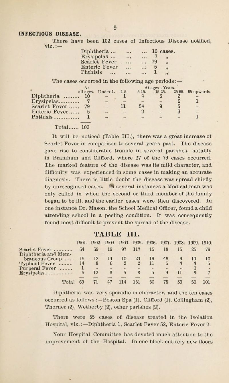 INFECTIOUS DISEASE. There have been i02 cases of viz. Diphtheria. Erysipelas. Scarlet Fever Enteric Fever Phthisis . Infectious Disease notified, 10 cases. 7 79 5 1 The cases occurred in the following age periods:— At At ages-^-Years. all ages. Under 1. 1-5. 5-15. 15-25. 25-65. 65 upwards. Diphtheria . 10 - 1 4 3 2 Erysipelas. 7 - - - - 6 1 Scarlet Fever. 79 - 11 54 9 5 Enteric Fever. 5 - - 2 - 3 - Phthisis. 1 ----- 1 Total. 102 It will be noticed (Table III.), there was a great increase of Scarlet Fever in comparison to several years past. The disease gave rise to considerable trouble in several parishes, notably in Bramham and Clifford, where 37 of the 79 cases occurred. The marked feature of the disease was its mild character, and difficulty was experienced in some cases in making an accurate diagnosis. There is little doubt the disease was spread chiefly by unrecognised cases. Ifi several instances a Medical man was only called in when the second or third member of the family began to be ill, and the earlier cases were then discovered. In one instance Dr. Mason, the School Medical Officer, found a child attending school in a peeling condition. It was consequently found most difficult to prevent the spread of the disease. TABLE III. 1901. 1902. 1903. 1904. 1905. 1906. 1907. 1908. 1909. 1910. Scarlet Fever . 34 39 19 97 117 15 18 15 25 79 Diphtheria and Mem¬ braneous Croup. 15 12 14 10 24 19 46 9 14 10 Typhoid Fever . 14 862 2 11 5445 Purperal Fever . i i . Erysipelas. 5 12 85859 11 67 Total 69 71 47 114 151 50 78 39 50 101 Diphtheria was very sporadic in character, and the ten cases occurred as follows Boston Spa (1), Clifford (1), Collingham (2), Thorner (2), Wetherby (2), other parishes (2). There were 55 cases of disease treated in the Isolation Hospital, viz.:—Diphtheria 1, Scarlet Fever 52, Enteric Fever 2. Your Hospital Committee has devoted much attention to the improvement of the Hospital. In one block entirely new floors