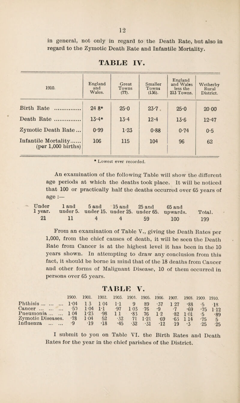 in general, not only in regard to the Death Rate, but also in regard to the Zymotic Death Rate and Infantile Mortality. TABLE IV. 1910. England and Wales. Great Towns (77). Smaller Towns (136). England and Wales less the 213 Towns. Wetherby Rural District. Birth Rate . 24 8* 25-0 23-7, 25-0 20 00 Death Rate . 13-4* 13*4 12-4 13-6 12-47 Zymotic Death Rate... 0-99 1-23 0*88 0-74 0-5 Infantile Mortality. (per 1,000 births) 106 115 104 96 62 • Lowest ever recorded. An examination of the following Table will show the different age periods at which the deaths took place. It will be noticed that 100 or practically half the deaths occurred over 65 years of age Under 1 and 5 and 15 and 25 and 65 and 1 year. under 5. under 15. under 25. under 65. upwards. Total. 21 11 4 4 59 100 199 From an examination of Table V., giving the Death Rates per 1,000, from the chief causes of death, it will be seen the Death Rate from Cancer is at the highest level it has been in the 10 years shown. In attempting to draw any conclusion from this fact, it should be borne in mind that of the 18 deaths from Cancer and other forms of Malignant Disease, 10 of them occurred in persons over 65 years. TABLE V. 1900. 1901. 1902. 1903. 1901. 1905. 1906, 1907. 1903. 1909, 1910. Phthisis. 1-04 1 3 1 04 11 9 89 •37 1 27 •88 •5 18 Cancer . ■59 104 1-1 ■97 1 03 76 •9 •7 •69 •75 1 12 Pneumonia. 1 04 1-25 •98 1 1 •83 76 12 •82 1 01 ■5 •89 Zymotic Diseases. •78 104 52 •32 71 1-21 69 •63 1 14 •75 5 Influenza . •9 •19 •18 •45 •32 •31 •12 19 •3 ■25 •25 I submit to you on Table VI. the Birth Rates and Death Rates for the year in the chief parishes of the District.