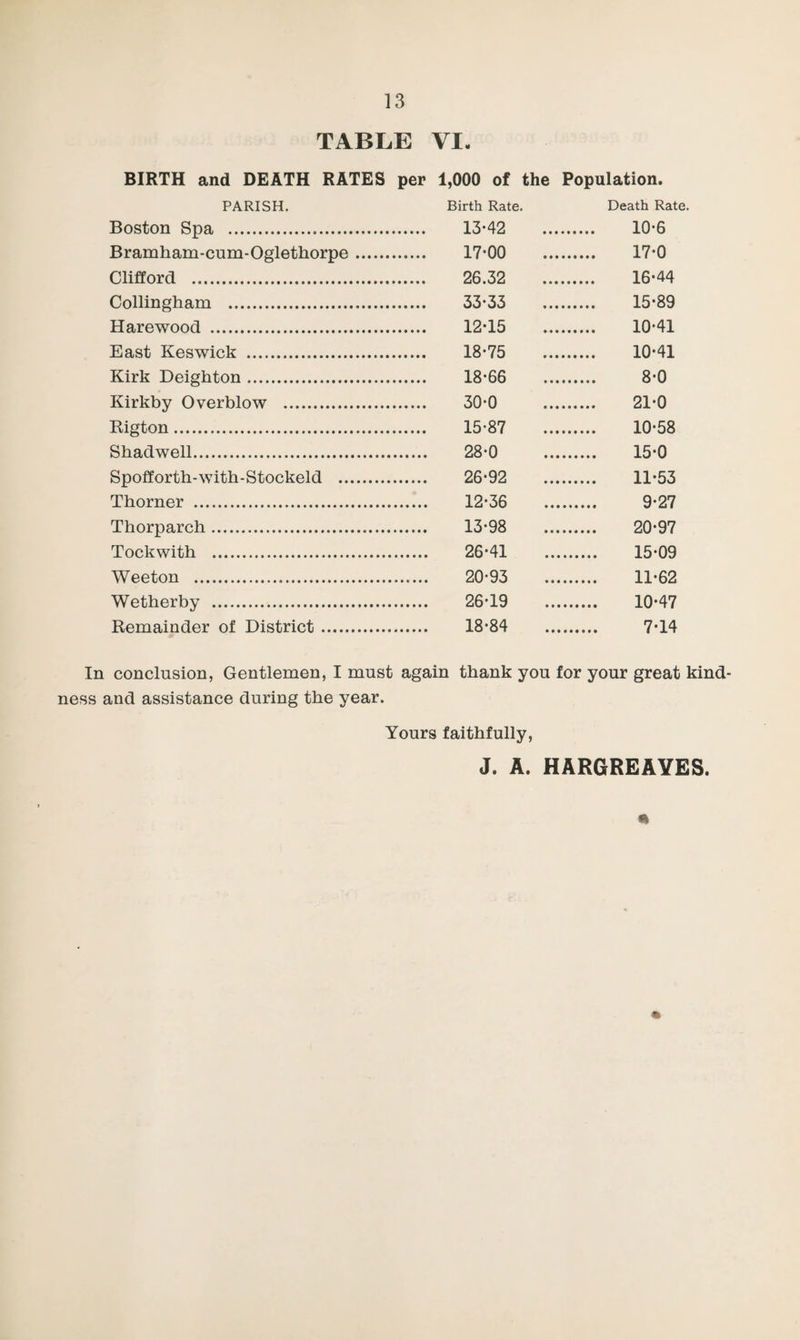 TABLE VI. BIRTH and DEATH RATES per 1,000 of the Population. PARISH. Boston Spa . Bramham-cum-Oglethorpe Clifford . Collingham . Harewood . East Keswick . Kirk Deighton. Kirkby Overblow . Rigton. Sbadwell. Spofforth-with-Stockeld .. Tborner . Thorparch. Tockwith . Weeton . Wetberby . Remainder of District. Birth Rate. Death Rate. 13-42 10-6 17-00 17-0 26.32 16-44 33-33 15-89 12-15 10-41 18-75 10-41 18-66 8-0 30-0 21-0 15-87 10-58 28-0 15-0 26-92 11-53 12-36 9-27 13-98 20-97 26-41 15-09 20-93 11-62 26-19 10-47 18-84 7-14 In conclusion, Gentlemen, I must again thank you for your great kind¬ ness and assistance during the year. Yours faithfully, J. A. HARGREAVES.