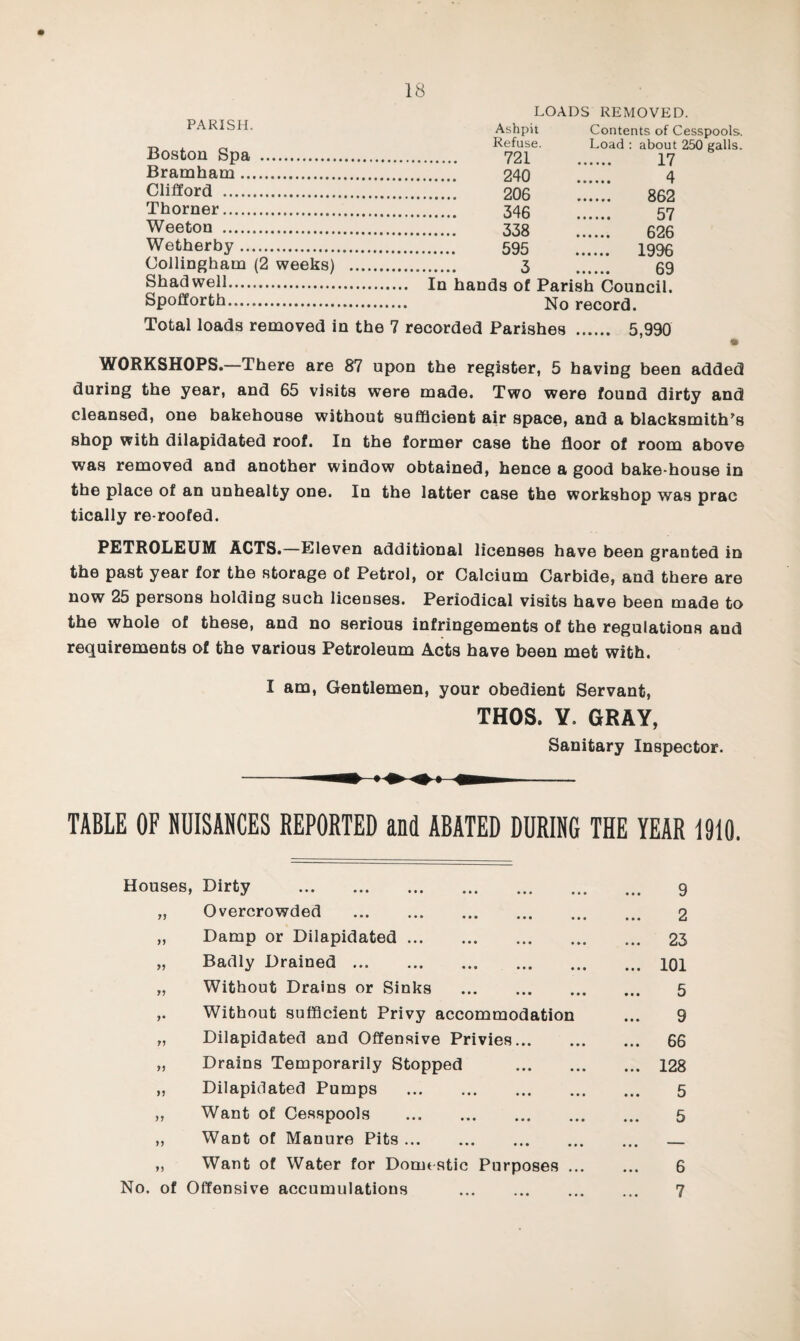 PARISH. Boston Spa . Bramham. Clifford . Thorner. Weeton . Wetherby. Collingham (2 weeks) Shad well. Spoffortb. LOADS REMOVED. Ashpit Contents of Cesspools. Refuse. Load : about 250 galls. 721 17 240 4 206 . 862 346 57 338 626 595 1996 3 69 In hands of Parish Council. No record. Total loads removed in the 7 recorded Parishes . 5,990 WORKSHOPS.—There are 87 upon the register, 5 having been added during the year, and 65 visits were made. Two were found dirty and cleansed, one bakehouse without sufficient air space, and a blacksmith^s shop with dilapidated roof. In the former case the floor of room above was removed and another window obtained, hence a good bake house in the place of an unhealty one. In the latter case the workshop was prac tically re-roofed. PETROLEUM ACTS.—Eleven additional licenses have been granted in the past year for the storage of Petrol, or Calcium Carbide, and there are now 25 persons holding such licenses. Periodical visits have been made to the whole of these, and no serious infringements of the regulations and requirements of the various Petroleum Acts have been met with. I am. Gentlemen, your obedient Servant, THOS. Y. GRAY, Sanitary Inspector. TABLE OF NUISANCES REPORTED and ABATED DURING THE YEAR 1910. Houses, Dirty . „ Overcrowded . „ Damp or Dilapidated. „ Badly Drained. „ Without Drains or Sinks . Without sufficient Privy accommodation „ Dilapidated and Offensive Privies... „ Drains Temporarily Stopped „ Dilapidated Pumps . „ Want of Cesspools . „ Want of Manure Pits. ,, Want of Water for Domt Stic Purposes No. of Offensive accumulations . 9 2 23 101 5 9 66 128 5 5 6 7