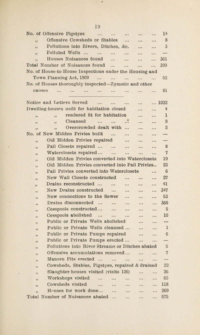 No. of Offensive Pigstyes . „ Offensive Cowsheds or Stables . „ Pollutions into Kivers, Ditches, &c. „ Polluted Wells. „ Houses Nuisances found . Total Number of Nuisances found . No. of House-to-House Inspections under the Housing and Town Planning Act, 1909 . No. of Houses thoroughly inspected—Zymotic and other 0 &< ••• ••• ••• ••• ••• ••• M yj yy yy yy Notice and Letters Served . Dwelling-houses unfit for habitation closed . „ „ rendered fit for habitation . ,, ,, Cleansed ... ... ... ... „ „ Overcrowded dealt with. No. of New Midden Privies built . Old Midden Privies repaired . Pail Closets repaired. Waterclosets repaired. Old Midden Privies converted into Waterclosets Old Midden Privies converted into Pail Privies.. Pail Privies converted into Waterclosets New Wall Closets constructed . Drains reconstructed. New Drains constructed . New connections to the Sewer . Drains disconnected Cesspools constructed Cesspools abolished Public or Private Wells abolished . Public or Private Wells cleansed .. Public or Private Pumps repaired . Public or Private Pumps erected. Pollutions into Kiver Streams or Ditches abated „ Offensive accumulations removed. „ Manure Pits erected. „ Cowsheds, Stables, Pigstyes, repaired & drained „ Slaughter-houses visited (visits 126) . „ Workshops visited . „ Cowsheds visited . „ Houses for work done. Total Number of Nuisances abated. yy yy yy yy 14 8 3 361 399 52 81 1022 4 1 9 2 8 7 19 23 6 27 41 347 53 366 5 10 1 6 5 7 22 26 65 118 269 575