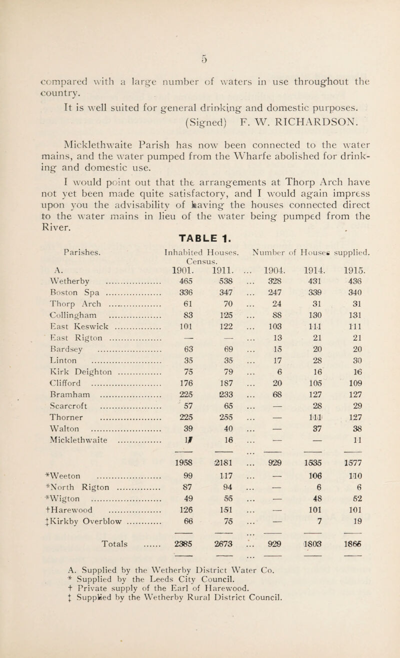 b compared with a large number of waters in use throughout the country. J It is well suited for general drinking and domestic purposes. (Signed) F. W. RICHARDSON. Micklethwaite Parish has now been connected to the water mains, and the water pumped from the Wharfe abolished for drink¬ ing and domestic use. I would point out that the arrangements at Thorp Arch have not yet been made quite satisfactory, and I would again impress upon you the advisability of having the houses connected direct to the water mains in lieu of the water being pumped from the River. TABLE 1. Parishes. Inhabited Houses. Number of Houses supplied. Census. A. 1901. 1911. . . • 1904. 1914. 1915. Wetherby . 465 538 328 431 436 Boston Spa . 336 347 247 339 340 Thorp Arch . 61 70 24 31 31 Collingham . 83 125 88 130 131 East Keswick . 101 122 103 111 111 East Riston . . —- — 13 21 21 Bardsey . 63 69 15 20 20 Linton . . 35 35 17 28 30 Kirk Deighton . 75 79 6 16 16 Clifford . 176 187 20 105 109 Bramham . 225 233 68 127 127 Scarcroft . 57 65 — 28 29 Thorner . 225 255 — 144 127 Walton . 39 40 — 37 38 Micklethwaite . m 16 — — 11 1958 2181 929 1535 1577 *Weeton . 99 117 — 106 140 *North Rigton . 87 94 — 6 6 ^Wigton . 49 55 — 48 52 tHarewood . 126 151 — 101 101 fKirkby Overblow . 66 75 — 7 19 Totals . 2385 2673 ... 929 1803 1866 A. Supplied by the Wetherby District Water Co. * Supplied by the Leeds City Council. t Private supply of the Earl of Harewood. \ Supplied by the Wetherby Rural District Council.