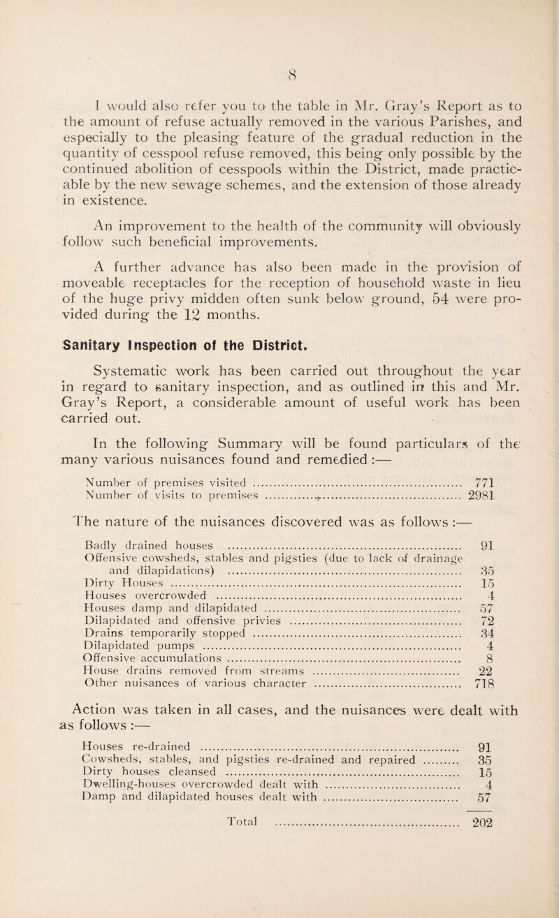 I would also refer you to the table in Mr. Gray’s Report as to the amount of refuse actually removed in the various Parishes, and especially to the pleasing- feature of the gradual reduction in the quantity of cesspool refuse removed, this being only possible by the continued abolition of cesspools within the District, made practic¬ able by the new sewage schemes, and the extension of those already in existence. An improvement to the health of the community will obviously follow such beneficial improvements. A further advance has also been made in the provision of moveable receptacles for the reception of household waste in lieu of the huge privy midden often sunk below ground, 54 were pro¬ vided during the 12 months. Sanitary Inspection of the District. Systematic work has been carried out throughout the year in regard to sanitary inspection, and as outlined in this and Mr. Gray’s Report, a considerable amount of useful work has been carried out. In the following Summary will be found particulars of the many various nuisances found and remedied :— Number of premises visited . 771 Number of visits to premises .,. 2981 The nature of the nuisances discovered was as follows :— Badly drained houses . 91 Offensive cowsheds, stables and pigsties (due to lack of drainage and dilapidations) . 35 Dirty H ouses . 15 Houses overcrowded . 4 Houses damp and dilapidated . 57 Dilapidated and offensive privies . 72 Drains temporarily stopped . 34 Dilapidated pumps . 4 Offensive accumulations . 8 House drains removed from streams . 22 Other nuisances of various character . 718 Action was taken in all cases, and the nuisances were dealt with as follows :— Houses re-drained . 91 Cowsheds, stables, and pigsties re-drained and repaired . 35 Dirty houses cleansed . 15 Dwelling-houses overcrowded dealt with . 4 Damp and dilapidated houses dealt with . 57