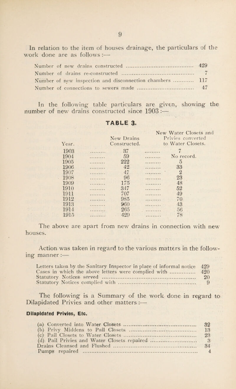In relation to the item of houses drainage, the particulars of the work done are as follows :—• Number of new drains constructed . 429 Number of drains re-constructed . 7 Number of new inspection and disconnection chambers . 117 Number of connections to sewers made . 47 In the following table particulars are given, showing the number of new drains constructed since 1903 :— TABLE 3. Year. New Drains Constructed. New Water Closets and Privies converted to Water Closets. 1903 . 37 . 7 1904 . 59 ....... No record. 1905 . 222 . 5 1906 . 42 . 33 1907 . 47 . • 2 1908 . 96 . 23 1909 . 175 . 48 1910 . 347 . 52 1911 . 707 49 1912 . 985 . 70 1913 . 960 . 43 1914 . 265 56 1915 . 429 . 78 The above are apart from new drains in connection with new houses. Action was taken in regard to the various matters in the follow¬ ing manner :— Letters taken by the Sanitary Inspector in place of informal notice 429 Cases in which the above letters were complied with . 420 Statutory Notices served . 20 Statutory Notices complied with ... 9 The following is a Summary of the work done in regard to Dilapidated Privies and other matters Dilapidated Privies, Etc. (a) Converted into Water Closets .. 32 (b) Privy Middens to Pail Closets ... 13 (c) Pail Closets to Water Closets ... 23 (d) Pail Privies and Water Closets repaired ... 3 Drains Cleansed and Flushed . 34 Pumps repaired . 4