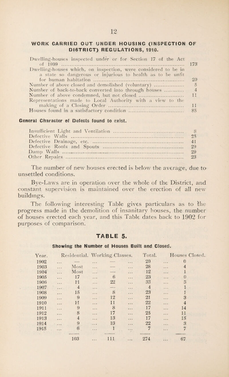 WORK CARRIED OUT UNDER HOUSING (INSPECTION OF DISTRICT) REGULATIONS, 1910. Dwelling-houses inspected under or for Section 17 of the Act of 1909 . 173 Dwelling-houses which, on inspection, were considered to be in a state so dangerous or injurious to health as to be unfit for human habitation . 20 Number of above closed and demolished (voluntary) ... 5 Number of back-to-back converted into through houses . 4 Number of above condemned, but not closed . 11 Representations made to Local Authority with a view to the making of a Closing Order . 11 H ouses found in a satisfactory condition . 85 General Character of Defects found to exist. Insufficient Light and Ventilation . 8 Defective Walls . 25 Defective Drainage, etc. 41 Defective Roofs and Spouts . 29 Damp Walls . 29 Other Repairs . 23 The number of new houses erected is below the average, due to unsettled conditions. Bye-I ,aws are in operation over the whole of the District, and constant supervision is maintained over the erection of all new buildings. The following interesting Table gives particulars as to the progress made in the demolition of insanitary houses, the number of houses erected each year, and this Table dates back to 1902 for purposes of comparison. TABLE 5. Showing the Number of Houses Built and Giosed. Year. 1902 1903 1904 1905 1906 1907 190S 1909 1910 1911 1912 1913 1914 1915 Residential. Working Classes Most Most 17 11 4 15 9 11 9 8 4 9 6 6 22 8 12 11 8 17 13 13 1 Total. 20 28 12 23 33 4 23 21 22 17 25 17 22 7 Houses Closed. 0 4 1 0 3 1 1 3 4 14 11 15 3 7 103 ... Ill ... 274 67
