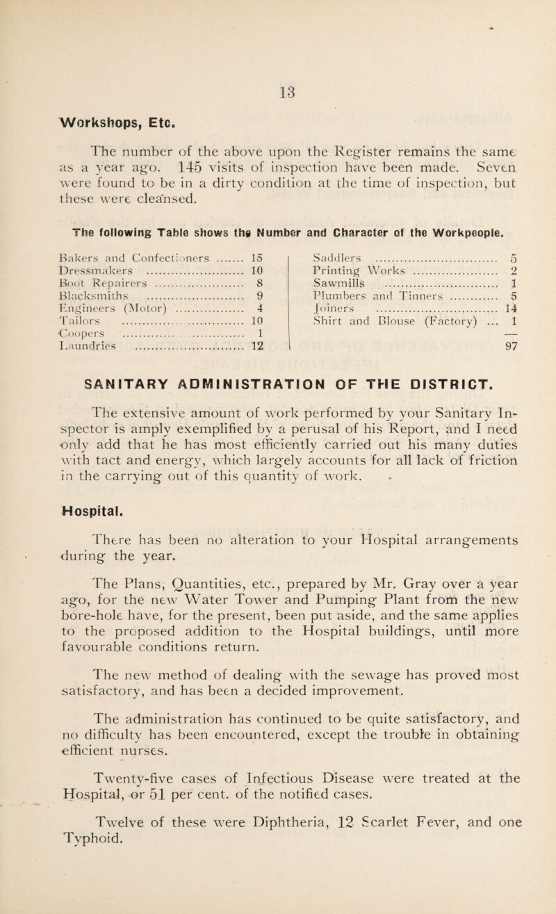 Workshops, Etc. The number of the above upon the Register remains the same as a year ago. 145 visits of inspection have been made. Seven were found to be in a dirty condition at the time of inspection, but these were cleansed. The following Table shows the Number and Character of the Workpeople. Bakers and Confectioners . 15 Dressmakers . 10 Boot Repairers . 8 Blacksmiths . 9 Engineers (Motor) . 4 Tailors . 10 ■Coopers . 1 Laundries . 12 Saddlers . o Printing Works . 2 Sawmills . 1 Plumbers and Tinners . 5 Joiners . 14 Shirt and Blouse (Factory) ... 1 97 SANITARY ADMINISTRATION OF THE DISTRICT. The extensive amount of work performed by your Sanitary In¬ spector is amply exemplified by a perusal of his Report, and I need only add that he has most efficiently carried out his many duties with tact and energy, which largely accounts for all lack of friction in the carrying out of this quantity of work. Hospital. There has been no alteration to your Hospital arrangements during the year. The Plans, Quantities, etc., prepared by Mr. Gray over a year ago, for the new Water Tower and Pumping Plant from the new bore-hole have, for the present, been put aside, and the same applies to the proposed addition to the Hospital buildings, until more favourable conditions return. The new method of dealing with the sewage has proved most satisfactory, and has been a decided improvement. The administration has continued to be quite satisfactory, and no difficulty has been encountered, except the trouble in obtaining efficient nurses. Twenty-five cases of Infectious Disease were treated at the Hospital, or 51 per cent, of the notified cases. Twelve of these were Diphtheria, 12 Scarlet Fever, and one Typhoid.