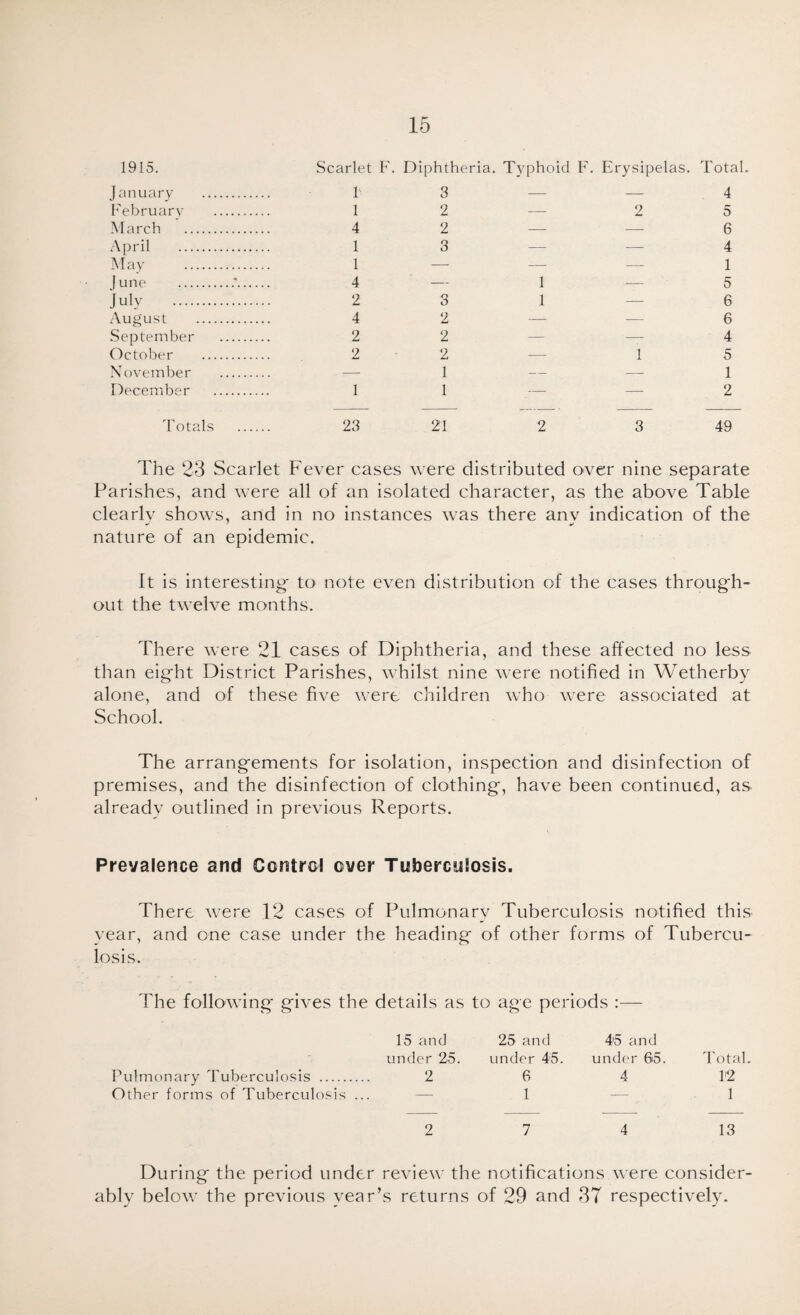 1915. J anuary February March April june . July . August September October November December Totals Scarlet F. Diphtheria. Typhoid F. Erysipelas. Total. F 1 4 1 1 4 2 3 2 2 3 3 4 2 2 2 2 2 1 1 1 1 1 2 1 4 5 6 4 1 5 6 6 4 5 1 2 23 21 2 3 49 The 23 Scarlet Fever cases were distributed over nine separate Parishes, and were all of an isolated character, as the above Table clearly shows, and in no instances was there any indication of the nature of an epidemic. It is interesting to note even distribution of the cases through¬ out the twelve months. There were 21 cases of Diphtheria, and these affected no less than eight District Parishes, whilst nine were notified in Wetherby alone, and of these five were children who were associated at School. The arrangements for isolation, inspection and disinfection of premises, and the disinfection of clothing, have been continued, as already outlined in previous Reports. Prevalence and Centro! over Tuberculosis. There were 12 cases of Pulmonary Tuberculosis notified this year, and one case under the heading of other forms of Tubercu¬ losis. The following gives the details as to age periods :— 15 and under 25. Pulmonary Tuberculosis . 2 Other forms of Tuberculosis ... 25 and 45 and under 45. under G5. Total. 6 4 12 1 — 1 During the period under review the notifications were consider¬ ably below the previous year’s returns of 29 and 37 respectively.