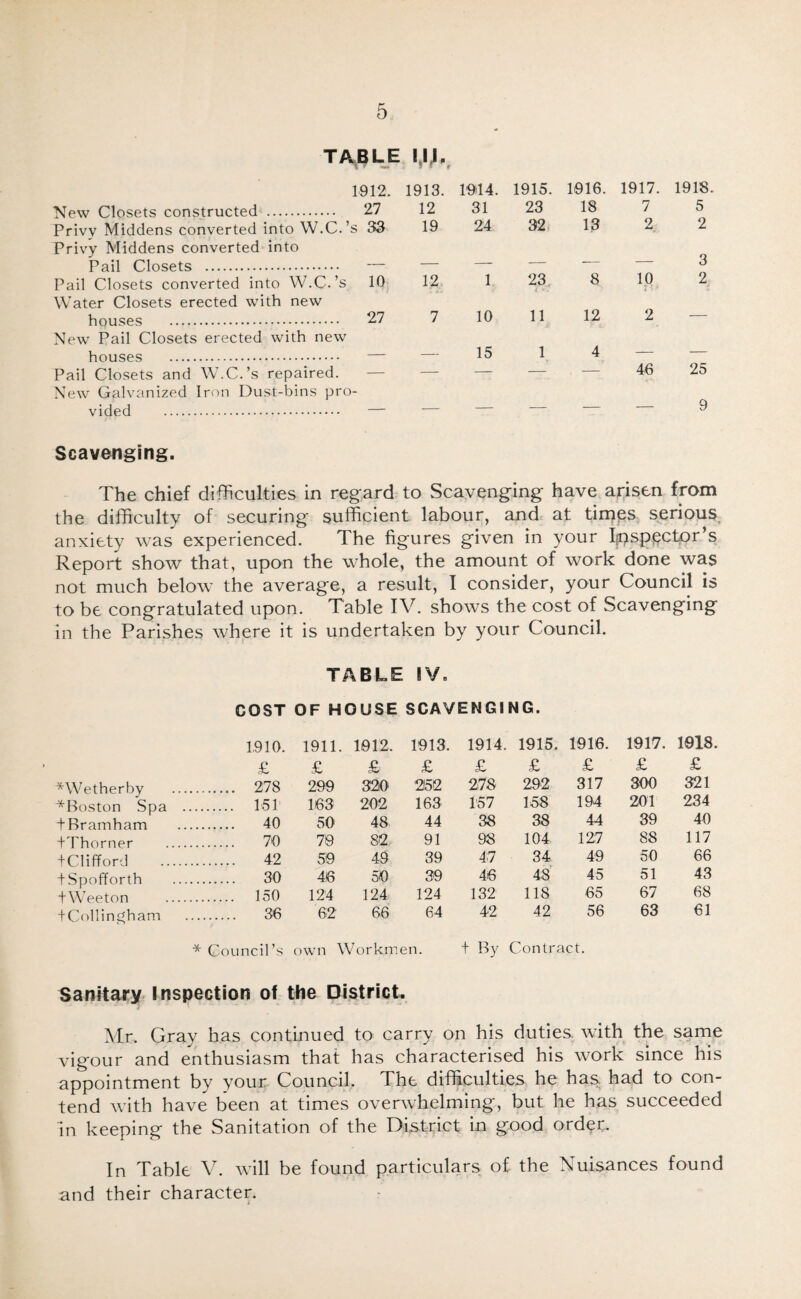 TA.BLE 1912. New Closets constructed . 27 Privy Middens converted into W.C.’s 33 Privy Middens converted into Pail Closets . — Pail Closets converted into W.C.’s 10 Water Closets erected with new houses . 27 New Pail Closets erected with new houses . — Pail Closets and W.C.’s repaired. — New Galvanized Iron Dust-bins pro¬ vided . — 1913. 1914. 1915. 1916. 1917. 1918 12 31 23 18 7 5 19 24 32 13 2 2 12 1 23 < 8 10 3 2 7 10 11 12 2 ■— 15 p 4 — — — — — — 46 25 _ 9 Scavenging. The chief difficulties in regard to Scavenging have arisen from the difficulty of securing sufficient labour, and at timps serious anxiety was experienced. The figures given in your Ipsp.pctpr’s Report show that, upon the whole, the amount of work done was not much below the average, a result, I consider, your Council is to be congratulated upon. Table IV. shows the cost of Scavenging in the Parishes where it is undertaken by your Council. TABLE IV. COST OF HOUSE SCAVENGING. 1910. 1911 . 1912. 1913. 1914. 1915. 1916. 1917. 1018. £ £ £ £ £ £ £ £ £ *Wetherby . 278 299 320 252 278 292 317 300 321 ^Boston Spa . 151 163 202 163 157 158 194 201 234 tBramham . 40 50 48 44 38 38 44 39 40 id'horner . 70 70 82 91 98 104 12;7 88 117 + Clifford . 42 59 49 39 4'7 34 49 50 66 tSpofforth . 30 46 50 39 46 48 45 51 43 tWeeton . 150 124 124 124 132 118 65 67 68 tCollingham . 36 62 66 64 42 42 56 63 61 * Council’s own Workmen. + By Contract. Sanitary Inspection of the DistricL Mr. Gray has continued to carry on his duties, with the sarne vigour and enthusiasm that has characterised his work since his appointment by your Council. The difficulties he has. had to con¬ tend with have been at times overwhelming, but he has succeeded In keeping the Sanitation of the District in good order. In Table Y. will be found particulars of the Nuisances found and their character.