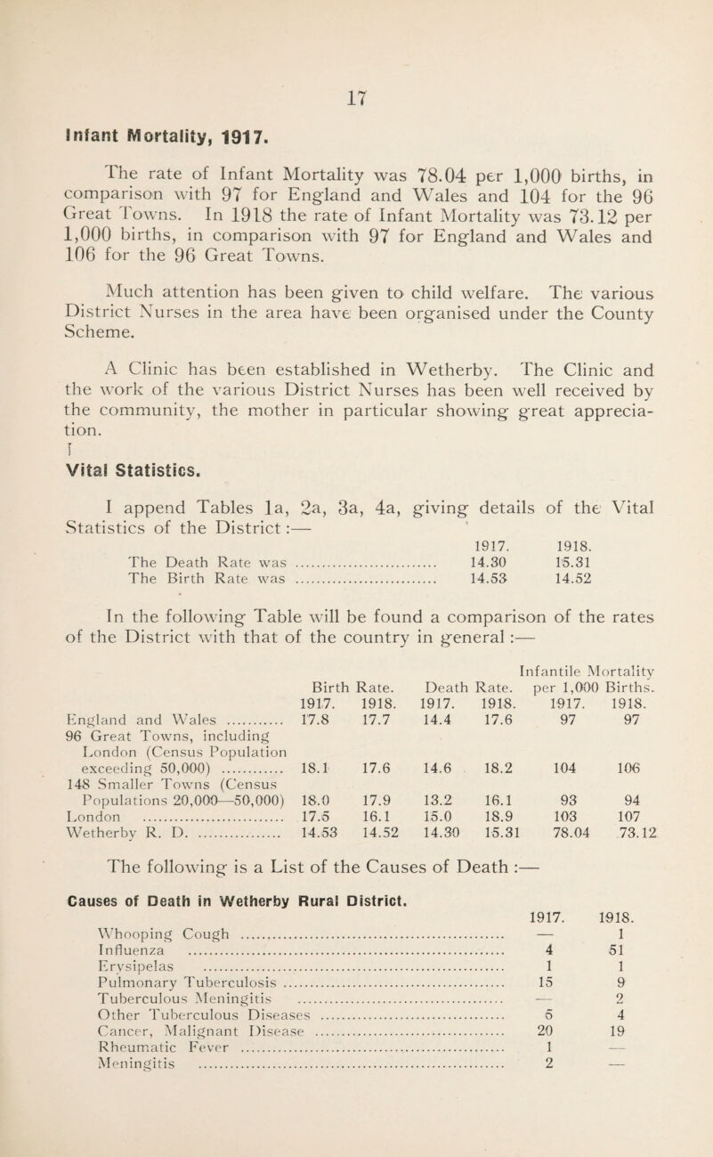 Infant fVlortality, 1917. The rate of Infant Mortality was 78.04 per 1,000 births, in comparison with 97 for England and Wales and 104 for the 96 Great Towns. In 1918 the rate of Infant Mortality was 73.12 per 1,000 births, in comparison with 97 for England and Wales and 106 for the 96 Great Towns. Much attention has been given to child welfare. The various District Nurses in the area have been organised under the County Scheme. A Clinic has been established in Wetherby. The Clinic and the work of the various District Nurses has been well received by the community, the mother in particular showing great apprecia¬ tion. I Vita! Statistics. I append Tables la, 2a, 3a, 4a, giving details of the Vital Statistics of the District:— 1917. 1918. The Death Rate was . 14.30 1'5.31 The Birth Rate was . 14.53 14.52 In the following Table will be found a comparison of the rates of the District with that of the country in general:— Infantile Mortality Birth Rate. Death Rate, per 1,000 Births. 1917. 1918. 1917. 1918. 1917. 1918. England and Wales . 17.8 17.7 14.4 17.6 97 97 96 Great Towns, including London (Census Population exceeding 50,000) . 18.1 17.6 14.6 18.2 104 106 148 Smaller Towns (Census Populations 20,000—50,000) 18.0 17.9 13.2 16.1 93 94 London . 17.5 16.1 15.0 18.9 103 107 Wetherby R. D. 14.53 14.52 14.30 15.31 78.04 73.12 The following is a List of the Causes of Death :— Causes of Death in Wetherby Rural District. 1917. 1918. Whooping Cough . — 1 Influenza . 4 51 Erysipelas . 1 1 Pulmonary Tuberculosis . 15 9 Tuberculous Meningitis . — 2 Other Tuberculous Diseases . 5 4 Cancer, Malignant Disease . 20 19 Rheumatic Fever . 1 — Meningitis . 2 —