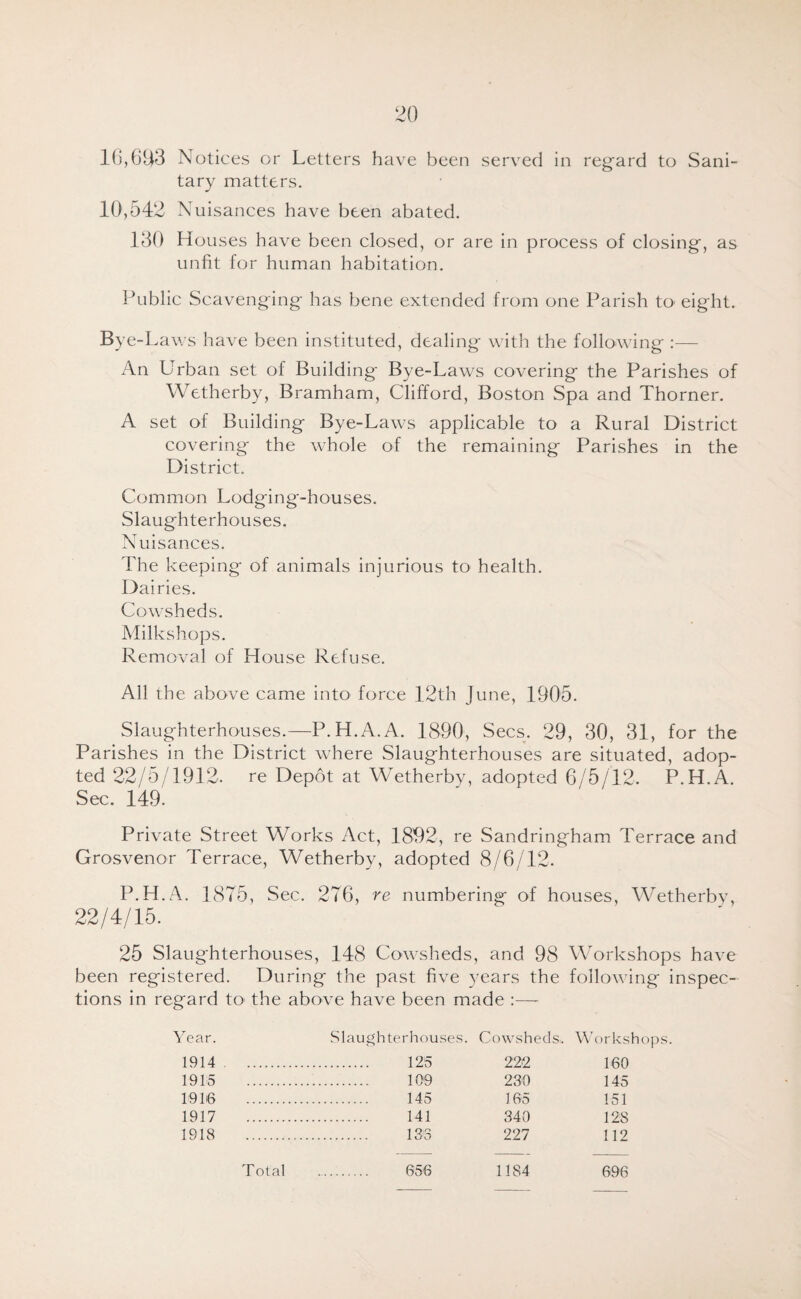 1(),6U3 Notices or Letters have been served in reg'ard to Sani¬ tary matters. 10,542 Nuisances have been abated. 130 Houses have been closed, or are in process of closing, as unfit for human habitation. Public Scavenging- has bene extended from one Parish to^ eight. Bye-1 ^aws have been instituted, dealing- with the following :— An Urban set of Building- Bye-Laws covering the Parishes of Wetherby, Bramham, Clifford, Boston Spa and Thorner. A set of Building Bye-Laws applicable to a Rural District covering the whole of the remaining Parishes in the District. Common Lodging-houses. Slaughterhouses. Nuisances. The keeping of animals injurious to health. Dairies. Cowsheds. Milkshops. Removal of House Refuse. All the above came into force 12th June, 1905. Slaughterhouses.—P.H.A.A. 1(S90, Secs. 29, 30, 31, for the Parishes in the District where Slaughterhouses are situated, adop¬ ted 22/5/1912. re Depot at Wetherbv, adopted 6/5/12. P.H.A. Sec. 149. Private Street Works Act, 1802, re Sandringham Terrace and Grosvenor Terrace, Wetherby, adopted 8/6/12. P.H.A. 1875, Sec. 276 , re numbering of houses, Wetherby, 22/4/15. 25 Slaughterhouses, 148 Cowsheds, and 98 Workshops have been registered. During the past five years the following inspec¬ tions in regard to the above have been made :— Year. Slaughterhouses. Cowsheds.. W'orkshops. 1914 . 125 222 160 1915 109 230 145 1916 145 165 151 1917 141 340 128 1918 133 227 112 Total . 656 1184 696