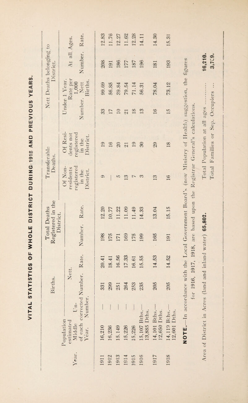 VITAL STATISTICS OF WHOLE DISTRICT DURING 1918 AND PREVIOUS YEARS. tJO c ‘t/D . c O.^  i:; ^ C/) Wj ’S ^ CC <li 0) c/5 HI tlX) < cS 4—t < A-> c? u 05 XI £ 5 s.g u ^ <v r* ^5 ^ c/: :z; .b CQ )-.’ 05 _C' £ 3 ^ cc C ^ CC3 Q u h 05 CO O 05 05 C U CO 33 v^. CO O £’'^.£ - C ^ bi o c ^ p?; 05 3 3 ^ CO _ M-. C .£ ■4-» OJ CO C 3 ••^ -I-' 05 '53 .£ Q 3 3 .—I 05 CO 3 3q o'Sj H 05 Oi CO J3 u c; 05 e^: 05 c 3 05 4—) 05 X p O I-* o 05 ^ 3:5 05 r; CD C c -3 O O4 05 o 3 - ? « 3 c CO to c^J 00 l> (M CO (M Oi CO CO CO CM CM 1-H CO r> i> a: CO i-^ C30 ■rf Tf ■'f I-H C50 UC CO 05 CO C75 CT5 ’-I CO 05 10 CO l> I> lO CO t> CO —I CM CSC CO cc o CO t> CO 05 CO O >—< 05 O I r-l c<I CM ’-I CO C35 CM 10 CO CO CO uo ' 05 ir5 05 r> o CO IS 05 CO 1C CO 05 CM CO s 10 CO CO 0 S CM 05 CJ5 CO 10 CM S CM 0 CO 0 CM o' 1-3 1—1 1-3 CO 10 05 1—1 05 CO LO 10 10 CO CJ5 10 CO IjC CO 0 0 CO CM SI CM CM CM CM CM 75 15 U 3 CJC C3 05 X c o 7) O '■/5 C 3 .£ (/5 4^ f^, u 3 O ro c 05 £ 3 u. 05 > O C ‘i 05 o 3 3 35 u C O 05 v- 3 o 75 '■CJC ''‘i 3 O CD 3 05 75 3 35 05 i- 3 CC 00 CD 3 9 05 i-H CP CO t-H uo CO CM la CO CO •c uc uc d/ 0 06 CD IS CO UO ■rr X I> CM l-H 1—t r-H 1—H 1—1 f—1 M—' r-H 05 X 05 3 -4-4 C CM o 00 U5 CO u 05 4^ 3 > 3 3 ■3 3 3 3 3 75 O 05 CJ O T“ CM CO CO 75 05 'Ofj 3 7) U 05 3 O C o TI^ CJ ct 0 It ct •w U l-T-( 0 ct u. x r— 0 'H— 0 (/: C ■kw M—* a; >-, u 0 iS i- M—1 CA c s f- H w 3 £ r ^ 3 C H Zj c/: X r* (— 1- 0 iC -C 3 c .t: cc CQ C ffi 1 0 c© 05 c© m ^ 0 Cft) ■ u! CO eq CM 0 CO 0 CO 0 UJ r3 CM SI CM CM X l-H CO CD i- 7: •a; co' co 10 •o 1© irT CO cm' 0 1-H 1—1 r-^ T-H z <-•—< cu 1—1 CM CO m CD s CO u 1—1 f t f—H 1—M 05 CJ5 05 05 C75 C7i \ f-H