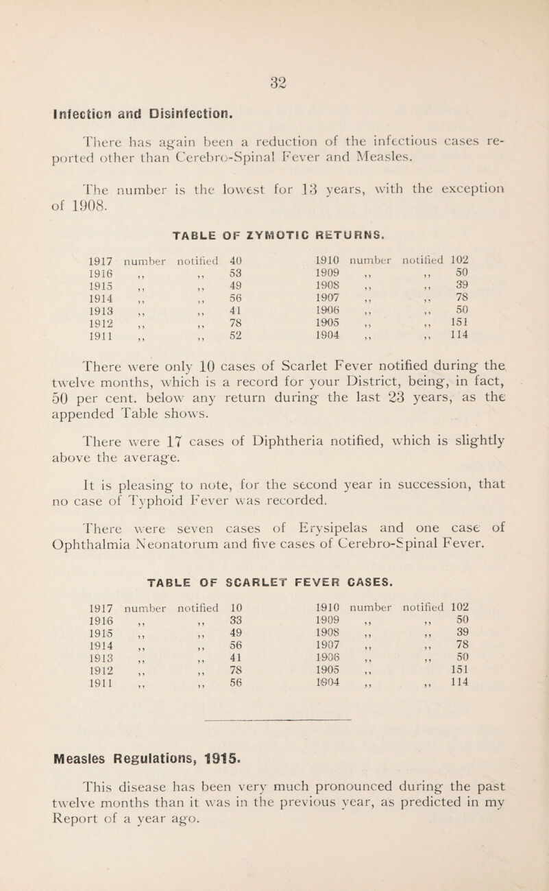 Infecticn and Disinfection. Tliere has again been a reduction of the infectious cases re¬ ported other than Cerebro-Spinal Fever and Measles. d'he number is the lowest for 13 years, with the exception of 1908. TABLE OF ZYMOTIC RETURNS. 1917 number notified 40 1910 number notified 102 1916 1 y 53 1909 y y y y 50 1915 } 5 y y 49 1908 y y y y 39 1914 J ^ y y 56 1907 y y y y 78 1913 1 y y y 41 1996 y y y y 50 1912 »1 y y 78 1905 y y y y 151 1911 1 y y y 52 1904 y y y y 114 There were only 10 cases of Scarlet Fever notified during the twelve months, which is a record for your District, being, in fact, 50 per cent, below any return during the last 23 years, as the appended Table shows. There were 17 cases of Diphtheria notified, which is slightly above the average. It is pleasing to note, for the second year in succession, that no case of Typhoid Fever was recorded. Fhere were seven cases of Erysipelas and one case of Ophthalmia Neonatorum and five cases of Cerebro-Spinal Fever. TABLE OF SCARLET FEVER CASES. 1917 number notified 10 1910 number notified 102 1916 ) y y y 33 1909 y y y y 50 1915 y y y y 49 1908 y y y y 39 1914 y y y y 56 1907 y y y y 78 1913 y y y y 41 1906 y y y y 50 1912 y y y y 78 1905 y y 151 1911 y y y y 56 1004 y y y y 114 Measles Regulations, 1915. This disease has been very much pronounced during the past twelve months than it was in the previous year, as predicted in my Report of a year ago.