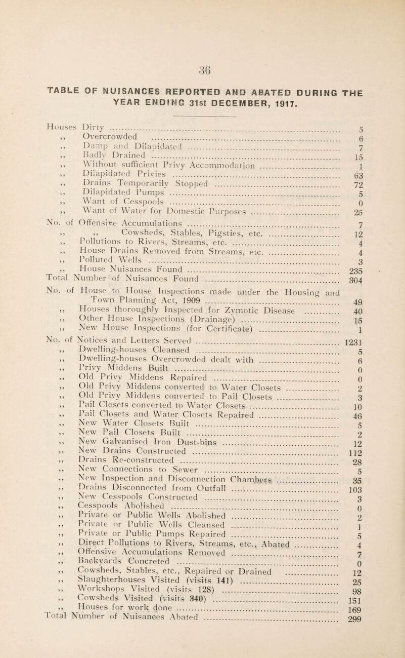 TABLE OF NUISANCES REPORTED AND ABATED DURING THE YEAR ENDING 31st DECEMBER, 1917. Houses Dirty . 5 ,, Overcrowded . ^ ,, Damp and Dilapidated . 7 ,, Badly Drained . 25 ,, Without sufficient Privy Accommodation . 1 ,, Dilapidated Privies . 63 ,, Drains Temporarily Stopped . 72 ,, Dilapidated Pumps . 5 ,, W’ant of Cesspools . 0 ,, WTnt of Water for Domestic Purposes . 26 No. of Offensive Accumulations . 7 >) >. Cowsheds, Stables, Pigsties, etc. 12 ,, Pollutions to Rivers, Streams, etc. 4 ,, House Drains Removed from Streams, etc. 4 ,, Polluted Wells . 3 M H ouse Nuisances Pound . 235 Total Number of Nuisances Found . 364 No. of House to House Inspections made under the Housing and Town Planning Act, 19{>9 . 49 ,, Houses thoroughly Inspected for Zymotic Disease . 40 ,, Other House Inspections (Drainage) . IS ,, New House Inspections (for Certificate) . 1 No. of Notices and Letters Served . 1231 ,, Dwelling-houses Cleansed . 5 ,, Dwelling-houses Overcrowded dealt with . 6 ,, Privy Middens Built . 0 ,, Old Privy Middens Repaired . 0 ,, Old Privy Middens converted to Water Closets . 2 ,, Old Privy Middens converted to Pail Closets . 3 ,, Pail Closets converted to Water Closets . 10 ,, Pail Closets and Water Closets Repaired . 46 ,, New WMter Closets Built . 5 ,, New Pail Closets Built . 2 ,, New Galvanised Iron Dust-bins . 12 ,, New Drains Constructed . 11>2 ,, Drains Re-constructed . 28 ,, New Connections to Sewer . 5 ,, New Inspection and Disconnection Chambers . 35 ,, Drains Disconnected from Outfall . 103 ,, New Cesspools Constructed . 3 ,, Cesspools Abolished . 0 ,, Private or Public Wells Abolished . 2 ,, Private or Public Wells Cleansed . 1 ,, Private or Public Pumps Repaired . 3 ,, Direct Pollutions to Rivers, Streams, etc.. Abated . 4 ,, Offensive Accumulations Removed . 7 ,, Backyards Concreted . 0 ,, Cowsheds, Stables, etc.. Repaired or Drained . 12 ,, Slaughterhouses Visited (visits 141) . 25 ,, Workshops Visited (visits 128) . 93 ,, Cowsheds Visited (visits 340) .’ 152 ,, Houses for work done . 269 I otal Number of Nuisances .Abated . 299