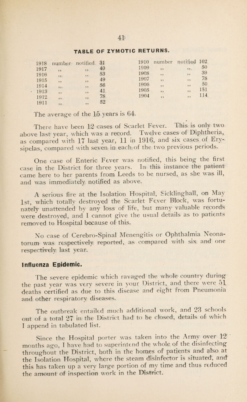 TABLE OF ZYMOTIC RETURNS. 1918 number notified 31 1910 number notified 102 1917 ) ) „ 40 1909 > J y y 50 1916 ) ) 53 1908 y y y y 39 1915 y y „ 49 1907 y y y y 78 1914 y y 56 1908 y y y y 50 1913 y j „ 41 1905 y y y y 151 1912 > } 78 1904 y y y y 114 1911 ? y „ 52 The average of the 15 years is 64. There have been 12 cases of Scarlet Fever. This is only two above last year, which was a record. Twelve cases of Diphtheria, as compared with 17 last year, 11 in 1916, and six cases of Ery¬ sipelas, compared with seven in each of the two previous periods. One case of Enteric Fever was notified, this being the first case in the District for three years. In this instance the patient came here to her parents from Leeds to be nursed, as she was ill, and was immediately notified as above, A serious fire at the Isolation Hospital, Sicklinghall, on May 1st, which totally destroyed the Scarlet Fever Block, was fortu¬ nately unattended by any loss of life, but many valuable records were destroyed, and I cannot give the usual details as to patients removed to Hospital because of this. No case of Cerebro-Spinal Menengitis or Ophthalmia Neona¬ torum was respectively reported, as compared with six and one respectively last year. Influenza Epidemic. The severe epidemic which ravaged the whole country during the past year was very severe in your District, and there were ol deaths certified as due to this disease and eight from Pneumonia and other respiratory diseases. The outbreak entailed much additional work, and 23 schools out of a total 27 in the District had to be closed, details of which I append in tabulated list. Since the Hospital porter was taken into the Army over 12 months ago, I have had to superintend the whole of the disinfecting throughout the District, both in the homes of patients and also at the Isolation Hospital, where the steam disinfector is situated, and this has taken up a verv large portion of my time and thus reduced the amount of inspection work in the District.