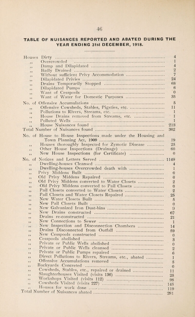 TABLE OF NUISANCES REPORTED AND ABATED DURING THE YEAR ENDING 31st DECEMBER, 1918. H ouses Dirty . 4 ,, Overcrowded . 1 ,, Damp and Dilapidated . 4 ,, Badly Drained . 2 ,, Without sufficient Privy Accommodation . 7 ,, Dilapidated Privies . 24 ,, Drains Temporarily Stopped . 68 ,, Dilapidated Pumps . 6 ,, Want of Cesspools . 0 ,, Want of Water for Domestic Purposes . 35 No. of Offensive Accumulations . 5 ,, Offensive Cowsheds, Stables, Pigsties, etc. 11 ,, Pollutions to Rivers, Streams, etc. 1 ,, H ouse Drains removed from Streams, etc. 1 ,, Polluted Wells . 1 ,, House Nuisances found . 213 Total Number of Nuisances found . 302 No. of House to House Inspections made under the Housing and Town Planning Act, 1909 . 19 ,, Houses thoroughly Inspected for Zymotic Disease . 25 ,, Other House Inspections (Drainage) . 60 ,, New House Inspections (for Certificate) . 0 No. of Notices and Letters Served . 1149 ,, Dwelling-houses Cleansed . 4 ,, Dwelling-houses Overcrowded death with . 1 ,, Privy Middens Built . 0 ,, Old Privy Middens Repaired . 0 ,, Old Privy Middens converted to Water Closets . 2 ,, Old Privy Middens converted to Pail Closets . 0 ,, Pail Closets converted to Water'Closets . 2 ,, Pail Closets and Water Closets Repaired . 25 ,, New Water Closets Built . 5 ,, New Pail Closets Built . 0 ,, New Galvanized Iron Dust-bins . 9 ,, New Drains constructed . 67 ,, Drains re-constructed . 21 ,, New Connections to Sewer . 1 ,, New Inspection and Disconnection Chambers . 14 ,, Drains Disconnected from Outfall . 59 ,, New Cesspools constructed . 0 ,, Cesspools abolished . 3 ,, Private or Public Wells abolished . 0 ,, Private or Public Wells cleansed . 2 ,, Private or Public Pumps repaired . 6 ,, Direct Pollutions to Rivers, Streams, etc., abated . 1 ,, Offensive Accumulations removed . 5 ,, Backyards Concreted . 0 ,, Cowsheds, Stables, etc., repaired or drained . 11 ,, Slaughterhouses Visited (visits 136) . 25 ,, Workshops Visited (visits 112) . 98 ,, Cowsheds Visited (visits 227) . 145 Houses for work dorie . Total Number of Nuisances abated . 281