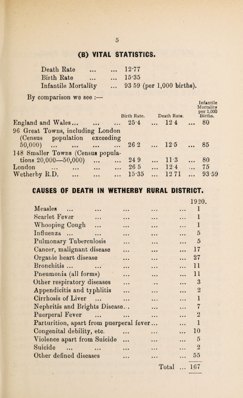 (B) VITAL STATISTICS. Death Rate ... ... 12*77 Birth Rate ... ... 15*35 Infantile Mortality ... 93 59 (per 1,000 births). By comparison we see :— Infantile Mortality per 1,000 Birth Rate. Death Rate, Births. England and Wales... ... ... 25 4 ... 12 4 ... 80 96 Great Towns, including London (Census population exceeding 50,000) . .. 26 2 ... 12-5 ... 85 148 Smaller Towns (Census popula¬ tions 20,000—50,000) ... ... 24 9 ... 11*3 ... 80 London ... ... ... ... 26 5 ... 12 4 ... 75 Wetherby R.D. 15*35 ... 12 71 ... 93 59 CAUSES OF DEATH IN WETHERBY RURAL DISTRICT. 1920. Measles ... ... ... ... ... 1 Scarlet Fever ... ... ... ... 1 Whooping Cough ... ... ... ... 1 Influenza ... ... ... ... ... 5 Pulmonary Tuberculosis ... ... ... 5 Cancer, malignant disease ... ... ... 17 Organic heart disease ... ... ... 27 Bronchitis ... ... ... ... ... 11 Pneumonia (all forms) ... ... ... 11 Other respiratory diseases ... ... ... 3 Appendicitis and typhlitis ... ... ... 2 Cirrhosis of Liver ... ... ... ... 1 Nephritis and Brights Disease... ... ... 7 Puerperal Fever ... ... ... ... 2 Parturition, apart from puerperal fever... ... 1 Congenital debility, etc. ... ... ... 10 Violence apart from Suicide ... ... ... 5 Suicide ... ... ... ... ... 2 Other defined diseases ... ... ... 55 Total 167