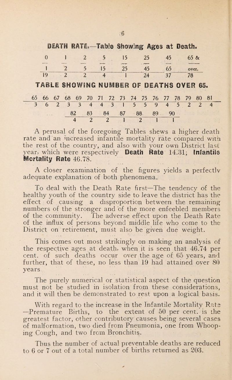 DEATH RATEa—Tab!© Showing Ages at Death. 0 1 2 5 15 25 45 65 & 1 2 5 15 25 45 65 over. 19 2 2 4 1  24 37 78 TABLE SHOWING NUMBER OF DEATHS OVER 65. 65 66 67 68 69 70 71 72 73 74 75 76 77 78 79 80 81 3 6 2 3 3 4 4 3 1 5 5 9 4 5 2 2 4 82 83 84 87 88 89 90 4 2 2 1 2 1 1 A perusal of the foregoing Tables shews a higher death rate and an increased infantile mortality rate compared with the rest of the country, and also with your own District last year, which were respectively Death Rate 14.31; Infantile Mortality Rate 46.78. A closer examination of the figures yields a perfectly adequate explanation of both phenomena. To deal with the Death Rate first—The tendency of the healthy youth of the country side to leave the district has the effect of causing a disproportion between the remaining numbers of the stronger and of the more enfeebled members of the community. The adverse effect upon the Death Rate of the influx of persons beyond middle life who come to the District on retirement, must also be given due weight. This comes out most strikingly on making an analysis of the respective ages at death, when it is seen that 46.74 per cent, of such deaths occur over the age of 65 years, and further, that of these, no less than 19 had attained over 80 years The purely numerical or statistical aspect of the question must not be studied in isolation from these considerations, and it will then be demonstrated to rest upon a logical basis. With regard to the increase in the Infantile Mortality Rats —Premature Births, to the extent of 50 per cent, is the greatest factor, other contributory causes being several cases of malformation, two died from Pneumonia, one from Whoop¬ ing Cough, and two from Bronchitis. Thus the number of actual preventable deaths are reduced to 6 or 7 out of a total number of births returned as 203.