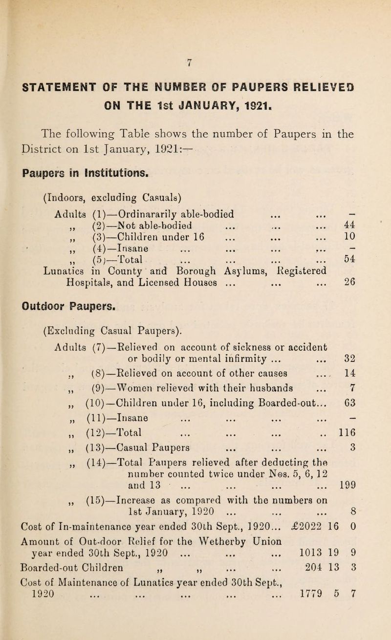 STATEMENT OF THE NUMBER OF PAUPERS RELIEVED ON THE 1st JANUARY, 1921. The following Table shows the number of Paupers in the District on 1st January, 1921:— Paupers in Institutions. (Indoors, excluding Casuals) Adults (1)—Ordinararily able-bodied • • • ,, (2)—Not able-bodied • • • 44 ,, (3)—Children under 16 • • • 10 ,, (4)—Insane f — ,, (5j—Total • • • 54 Lunatics in County and Borough Asylums, Hospitals, and Licensed Houses ... Regiatered • • • • • • 26 Outdoor Paupers. (Excluding Casual Paupers). Adults (7)—Relieved on account of sickness or accident or bodily or mental infirmity ... ... 32 ., (8)—Relieved on account of other causes ... 14 ,, (9)—Women relieved with their husbands ... 7 „ (10)—Children under 16, including Boarded-out... 63 „ (11)—Insane ... ... ... ... - „ (12)—Total ... ... ... .. 116 ,, (13)—Casual Paupers ... ... ... 3 ,, (14)—Total Paupers relieved after deducting the number counted twice under Nos. 5, 6, 12 and 13 ... ... ... ... 199 ,, (15)—Increase as compared with the numbers on 1st January, 1920 Cost of In-maintenance year ended 30th Sept., 1920... Amount of Out-door Relief for the Wetherby Union year ended 30th Sept., 1920 Boarded-out Children ,, ,, Cost of Maintenance of Lunatics year ended 30th Sept., 1 Q9n 1 1/ V • « * ••• • • • » • • ••• £2022 16 1013 19 204 13 8 0 9 3 • • • • • • i * • 1779 5 7