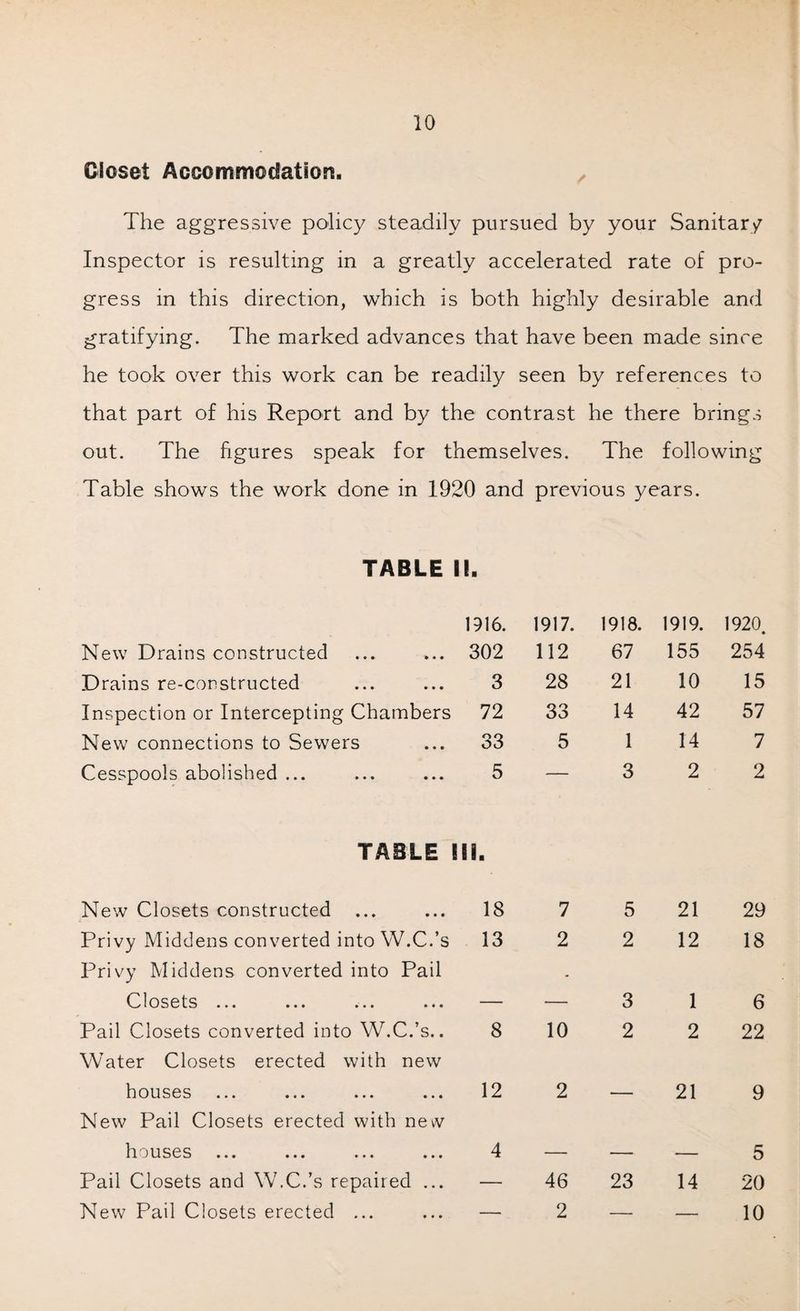 Closet Accommodation. / The aggressive policy steadily pursued by your Sanitary Inspector is resulting in a greatly accelerated rate of pro¬ gress in this direction, which is both highly desirable and gratifying. The marked advances that have been made since he took over this work can be readily seen by references to that part of his Report and by the contrast he there brings out. The figures speak for themselves. The following Table shows the work done in 1920 and previous years. TABLE II. 1916. 1917. 1918. 1919. 1920. New Drains constructed 302 112 67 155 254 Drains re-constructed 3 28 21 10 15 Inspection or Intercepting Chambers 72 33 14 42 57 New connections to Sewers 33 5 1 14 7 Cesspools abolished ... 5 — 3 2 2 TABLE III. New Closets constructed ... 18 7 5 21 29 Privy Middens converted into W.C.’s 13 2 2 12 18 Privy Middens converted into Pail . Closets ... ... ... ... — — 3 1 6 Pail Closets converted into W.C.’s.. 8 10 2 2 22 Water Closets erected with new houses ... ... ... ... 12 2 — 21 9 New Pail Closets erected with new houses ... ... ... ... 4 — — — 5 Pail Closets and W.C.’s repaired ... — 46 23 14 20 New Pail Closets erected ... — 2 — — 10
