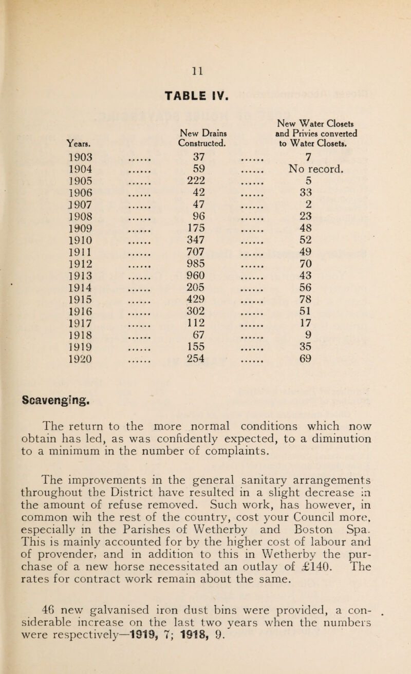 TABLE IV. Years. New Drains Constructed. New Water Closets and Privies converted to Water Closets. 1903 37 7 1904 59 1905 222 5 1906 42 33 1907 47 2 1908 96 23 1909 175 48 1910 347 52 1911 707 49 1912 985 70 1913 960 43 1914 205 56 1915 429 78 1916 302 51 1917 112 17 1918 67 9 1919 155 35 1920 254 69 Scavenging. The return to the more normal conditions which now obtain has led, as was confidently expected, to> a diminution to a minimum in the number of complaints. The improvements in the general sanitary arrangements throughout the District have resulted in a slight decrease in the amount of refuse removed. Such work, has however, in common wih the rest of the country, cost your Council more, especially in the Parishes of Wetherby and Boston Spa. This is mainly accounted for by the higher cost of labour and of provender, and in addition to this in Wetherby the pur¬ chase of a new horse necessitated an outlay of £140. The rates for contract work remain about the same. 46 new galvanised iron dust bins were provided, a con¬ siderable increase on the last two> years when the numbers were respectively—1919, 7; 1918, 9.