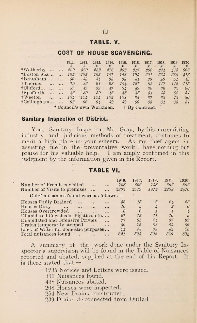 TABLE. V. COST OF HOUSE SCAVENGING. 1911. 1912. 1913. 1914. 1915. 1916. 1917. 1918. 1919. 1920 £ £ £ £ £ £ £ £ £ £ *Wetherby ... ... 299 320 232 276 292 817 300 321 413 666 *Boston Spa... ... 163 202 163 157 158 194 201 234 280 413 tBramham ... ... 50 48 44 38 38 44 39 40 51 45 tThorner 79 82 91 98 104 127 88 117 112 115 f Clifford. ... 59 49 39 47 34 49 30 66 62 66 tSpofforth ... 46 ' 30 39 46 48 45 51 43 52 51 tWeeton ... 134 124 124 132 138 65 67 68 73 86 tCollingham... ... 62 66 64 42 42 56 63 61 68 81 * Council’s own Workmen. + By Contract. Sanitary Inspection of District. Your Sanitary Inspector, Mr. Gray, by his unremitting industry and judicious methods of treatment, continues to merit a high place in your esteem. As my chief agent in assisting me in the preventative work I have nothing but praise for his valuable help. I am amply confirmed in this judgment by the information given in his Report. TABLE VI. 1916. 1917. 1918. 1919. 1920. Number of Premises visited . 798 596 748 662 862 Number of Visits to premises . 2802 2519 1972 2238 2470 Chief nuisances found were as follows:— Houses Padly Drained . 36 15 2 24 23 Houses Dirty . . 10 5 4 2 6 Houses Overcrowded . 6 6 1 1 4 Dilapidated Cowsheds, Pigsties, etc. ... 27 12 11 10 9 Dilapidated and Offensive Privies 77 63 2!f 37 69 Drams temporarily stopped . SO 72 68 54 66 Lack of Water for domestic purposes... 23 25 35 43 20 Total nuisances found . 621 304 302 366 399 A summary of the work done under the Sanitary In¬ spector’s supervision will be found m the Table of Nuisances reported and abated, supplied at the end of his Report. It is there stated that:— 1235 Notices and Letters were issued. 396 Nuisances found. 438 Nuisances abated. 208 Houses were inspected. 254 New Drains constructed. 239 Drains disconnected from Outfall-