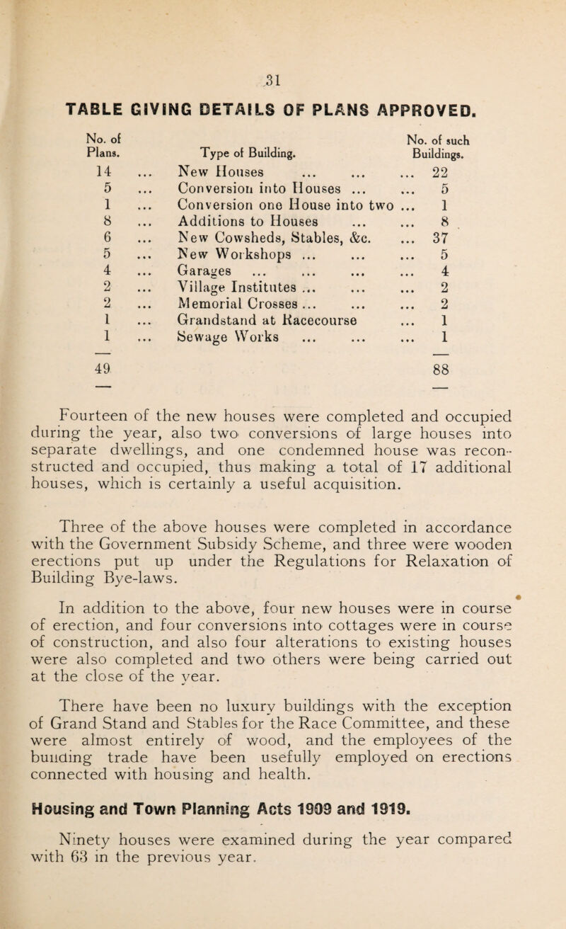 TABLE GIVING DETAILS OF PLANS APPROVED. No. of Plans. 14 5 1 8 6 5 4 2 2 1 1 No. of such Type of Building. Buildings. New Houses ... 22 Conversion into Houses ... 5 Conversion one House into two 1 Additions to Houses 8 New Cowsheds, Stables, &c. ... 37 New Workshops ... 5 Garages 4 Village Institutes ... 2 Memorial Crosses ... 2 Grandstand at Racecourse 1 Sewage Works 1 49 88 Fourteen of the new houses were completed and occupied during the year, also two conversions of large houses into separate dwellings, and one condemned house was recon¬ structed and occupied, thus making a total of IT additional houses, which is certainly a useful acquisition. Three of the above houses were completed in accordance with the Government Subsidy Scheme, and three were wooden erections put up under the Regulations for Relaxation of Building Bye-laws. In addition to the above, four new houses were in course of erection, and four conversions into cottages were in course of construction, and also four alterations to existing houses were also completed and two others were being carried out at the close of the year. There have been no luxury buildings with the exception of Grand Stand and Stables for the Race Committee, and these were almost entirely of wood, and the employees of the building trade have been usefully employed on erections connected with housing and health. Housing and Town Planning Acts 1909 and 1919. Ninety houses were examined during the year compared with 63 in the previous year.