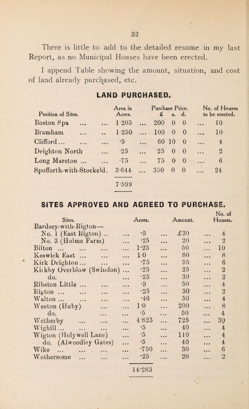 There is little to add to the detailed resume in my last Report, as no Municipal Houses have been erected. I append Table showing the amount, situation, and cost of land already purchased, etc. LAND PURCHASED ■ Position of Sites. Area in Acres. Purchase Price. £ s. d. No. of Houses to be erected. Boston Spa • • 1*205 ... 200 0 0 10 Bramham 1*250 ... 100 0 0 10 Clifford... • • • *5 60 10 0 4 Deighton North • • • •25 25 0 0 2 Long Marston ... • • • •75 75 0 0 6 Spofforth-with-Stockeld. 3-644 ... 350 0 0 24 7-599 SITES APPROVED AMD AGREED TO PURCHASE. No. of Sites. Acres. Amount. Houses Bardsey-with-Rigton— No. 1 (East Rigton)... *5 ... £30 4 No. 3 (Holme Farm) *25 20 2 Bilton ... 1*25 50 ... 10 Keswick East ... TO 80 8 Kirk Deighton ... *75 95 6 Kitkby Overblow (Swiudon) ... •25 25 2 do. •25 30 2 Ribston Little ... •5 50 4 Rigton ... •25 30 2 Walton ... •46 50 4 Weeton (Huby) TO 200 8 do. •5 50 4 Wetherby 4-823 725 ... 3Q Wighill... *5 40 4 Wigton (Holywell Lane) •5 ... 110 ... 4 do. (Alwoodley Gates) •5 40 4 Wike •750 30 6 Wothersome *25 20 2 14-283