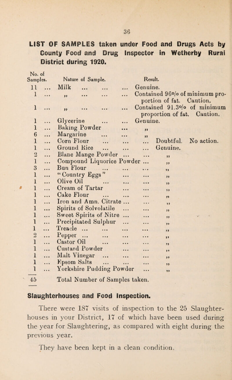 LIST OF SAMPLES taken under Food and Drugs Acts by County Food and Drug Inspector in Wetherby Rural District during 1920. No. of Samples 11 1 1 1 1 6 1 1 9 1 3 1 1 1 1 1 1 1 1 1 2 1 1 1 1 1 Nature of Sample. Milk )> >> M 45 Glycerine Baking Powder Margarine Corn Flour Ground Kice Blanc Mange Powder ... Compound Liquorice Powder Bun Flour “ Country Eggs ” Olive Oil Cream of Tartar Cake Flour Iron and Amn. Citrate ... Spirits of Solvolatile Sweet Spirits of Nitre ... Precipitated Sulphur treacle ... ... ... Pepper ... Castor Oil Custard Powder Malt Vinegar Kpsom Salts Yorkshire Pudding Powder Total Number of Samples taken. Result. Genuine. Contained 96°/o of minimum pro¬ portion of fat. Caution. Contained 91.3°/o of minimum proportion of fat. Caution. Genuine. Doubtful. Genuine. No action. Slaughterhouses and Food Inspection. There were 187 visits of inspection to the 25 Slaughter¬ houses in your District, 17 of which have been used during the year for Slaughtering, as compared with eight during the previous year. They have been kept in a clean condition.