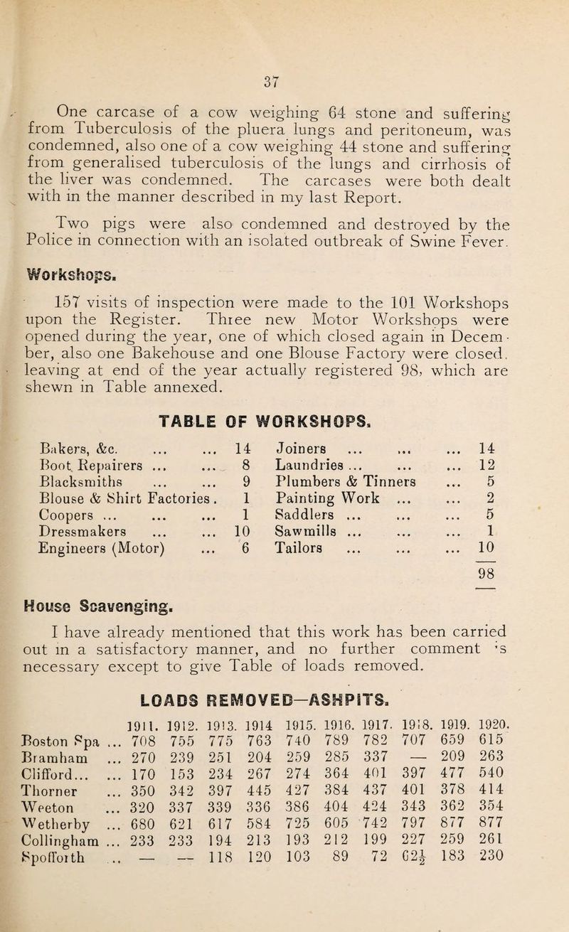 One carcase of a cow weighing 64 stone and suffering from Tuberculosis of the pluera lungs and peritoneum, was condemned, also one of a cow weighing 44 stone and suffering from generalised tuberculosis of the lungs and cirrhosis of the liver was condemned. The carcases were both dealt with in the manner described in my last Report. Two pigs were also condemned and destroyed by the Police in connection with an isolated outbreak of Swine Fever. Workshops. 157 visits of inspection were made to the 101 Workshops upon the Register. Thiee new Motor Workshops were opiened during the year, one of which closed again in Decern • ber, also one Bakehouse and one Blouse Factory were closed, leaving at end of the year actually registered 98, which are shewn in Table annexed. TABLE OF WORKSHOPS, Bakers, &c. 14 Joiners ... 14 Boot Repairers ... 8 Laundries ... ... 12 Blacksmiths 9 Plumbers & Tinners 5 Blouse & JShirt Factories. 1 Painting Work ... 2 Coopers ... 1 Saddlers ... 5 Dressmakers 10 Sawmills ... 1 Engineers (Motor) 6 Tailors ... 10 98 House Scavenging. I have already mentioned that this work has been carried out in a satisfactory manner, and no further comment ’s necessary except to give Table of loads removed. LOADS ] 911. 1912. REMOVED—ASHPITS. 1913. 1914 1915. 1916. 1917. 1918. 1919. 1920. Boston Spa ... 708 755 775 763 740 789 782 707 659 615 Bramham ... 270 239 251 204 259 285 337 — 209 263 Clifford... ... 170 153 234 267 274 364 401 397 477 540 Thorner ... 350 342 397 445 427 384 437 401 378 414 Weeton ... 320 337 339 336 386 404 424 343 362 354 Wetherby ... 680 621 617 584 725 605 742 797 877 877 Collingham ... 233 233 194 213 193 212 199 227 259 261 SpoH'or th . • • — 118 120 103 89 72 621 183 230