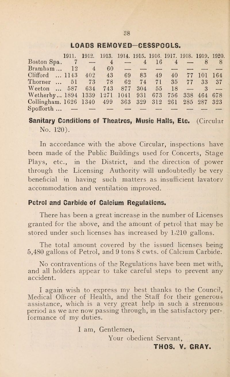 LOADS REMOVED—CESSPOOLS. 1911. 1912. 1913. 1914. 1915. 1916. 1917. 1918. 1919. 1920, Boston Spa. 7 — 4 — 4 16 4 — 8 8 Brambam... 12 4 60 — — — — — — —- Clifford ... 1143 402 43 69 83 49 40 77 101 164 Thorner ... 51 73 78 62 74 71 35 77 33 37 Weeton ... 587 634 743 877 304 55 18 — 3 — Wetherby... 1894 1339 1271 1041 931 673 756 338 464 678 Collingham. 1626 Snnffort.h ... 1340 499 363 329 312 261 285 287 323 Sanitary Conditions of Theatres, Music Hails, E1g. (Circular No. 120). In accordance with the above Circular, inspections have been made of the Public Buildings used for Concerts, Stage Plays, etc., in the District, and the direction of power through the Licensing Authority will undoubtedly be very beneficial in having such matters as insufficient lavatory accommodation and ventilation improved. Petrol and Carbide of Calcium Regulations. There has been a great increase in the number of Licenses granted for the above, and the amount of petrol that may be stored under such licenses has increased by 1,210 gallons. The total amount covered by the issued licenses being 5,480 gallons of Petrol, and 9 tons 8 cwts. of Calcium Carbide. No contraventions of the Regulations have been met with, and all holders appear to take careful steps to prevent any accident. I again wish to express my best thanks to the Council, Medical Officer of Health, and the Staff for their generous assistance, which is a very great help in such a strenuous period as we are now passing through, in the satisfactory per¬ formance of my duties. I am, Gentlemen, Your obedient Servant, TH0S, V. GRAY.