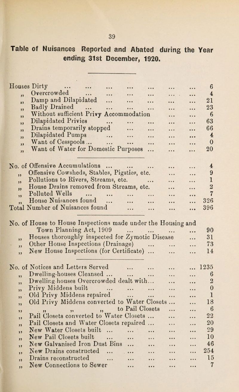 Table of Nuisances Reported and Abated during the Year ending 31st December, 1920* Houses Dirty ... ... ... ... ... ... ... 6 „ Overcrowded ... . ... ... ... 4 „ Damp and Dilapidated ... ... ... ... ... 21 „ Badly Drained ... . . ... 23 ,, Without sufficient Privy Accommodation ... ... 6 ,, Dilapidated Privies ... ... ... ... ... 63 ,, Drains temporarily stopped ... ... ... ... 66 „ Dilapidated Pumps ... ... ... ... ... 4 „ Want of Cesspools... ... ... ... ... ... 0 „ Want of Water for Domestic Purposes ... ... ... 20 No. of Offensive Accumulations ... ... ... ... ... 4 ,, Offensive Cowsheds, Stables, Pigsties, etc. ... ... 9 „ Pollutions to Rivers, Streams, etc. ... ... ... 1 „ House Drains removed from Streams, etc. ... ... 2 ,, Polluted Wells ... ... ... ... ... ... 7 „ House Nuisances found ... ... ... ... ... 326 Total Number of Nuisances found ... ... . 396 No. of House to House Inspections made under the Housing and Town Planning Act, 1909 ... ... ... ... 90 ,, Houses thoroughly inspected for Zymotic Disease ... 31 ,, Other House Inspections (Drainage) ... ... ... 73 ,, New House Inspections (for Certificate) ... ... ... 14 No. of Notices and Letters Served ... ... ... ... 1235 ,, Dwelling-houses Cleansed ... ... ... ... ... 6 ,, Dwelling houses Overcrowded dealt with... ... ... 2 ,, Privy Middens built ... ... ... ... ... 0 ,, Old Privy Middens repaired ... ... ... ... 1 ,, Old Piivy Middens converted to Water Closets ... ... 18 ,, „ „ ,, to Pail Closets ... ... 6 ,, Pail Closets converted to Water Closets ... ... ... 22 „ Pail Closets and Water Closets repaired ... ... ... 20 ,, New Water Closets built ... ... ... ... ... 29 „ New Pail Closets built ... ... ... ... ... 10 ,, New Galvanised Iron Dust Bins ... ... ... ... 46 ,, New Drains constructed ... ... ... ... ... 254 ,, Drains reconstructed ... ... ... ... ... 15 „ New Connections to Sewer ... ... ... ... 7