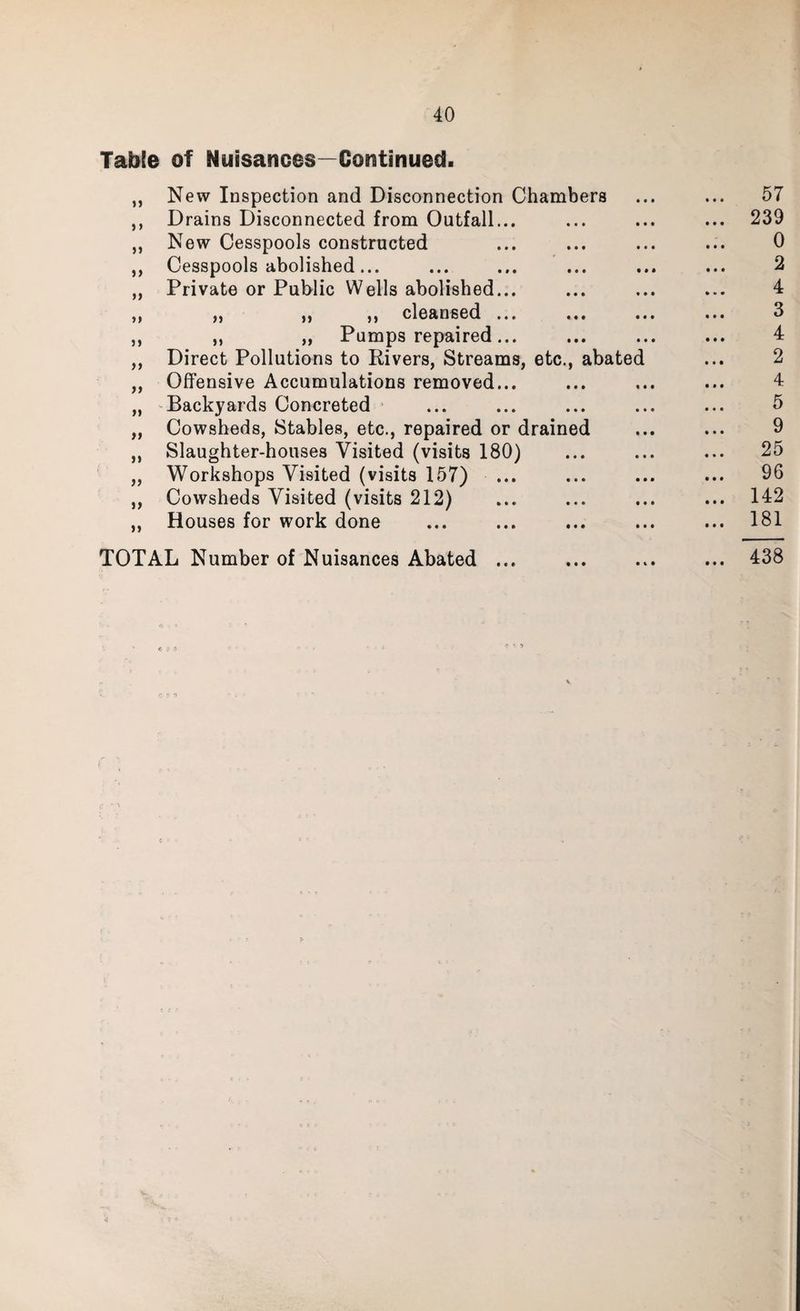 Table of Nuisances—Continued. New Inspection and Disconnection Chambers ... ... 57 Drains Disconnected from Outfall... ... ... ... 239 New Cesspools constructed ... ... ... ... 0 Cesspools abolished... ... ... ... ... ... 2 Private or Public Wells abolished... ... ... ... 4 „ ,, ,, cleansed ... ... ... ... 3 „ „ Pumps repaired... ... ... ... 4 Direct Pollutions to Rivers, Streams, etc., abated ... 2 Offensive Accumulations removed... ... ... ... 4 Backyards Concreted ... ... ... ... ... 5 Cowsheds, Stables, etc., repaired or drained ... ... 9 Slaughter-houses Visited (visits 180) ... ... ... 25 Workshops Visited (visits 157) ... ... ... ... 96 Cowsheds Visited (visits 212) ... ... ... ... 142 Houses for work done ... ... ... ... ... 181 TOTAL Number of Nuisances Abated ... . 438 { ■a